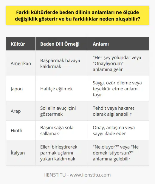 Beden Dilinin Kültürel Farklılıkları Dilin sözsüz haline beden dili denir ve bu dili anlama yeteneği, kültürler arası iletişimde büyük önem taşır. Farklı kültürel grupların beden dilinde anlamlı farklılıklar bulunmaktadır. Bu farklılıklar, genellikle sosyal normların, değerlerin ve tutumların çok çeşitli olduğu alanlarda ortaya çıkar. Kültürel Ayrılıkların Kaynakları Farklı kültürler beden diline farklı anlamlar yüklerler çünkü her kültürün kendi sosyal ve tarihsel bağlamı vardır. Bu durum, insanların kısmen kültürlerinden gelen öğreti ve değerler tarafından şekillendirildiği düşünülürse mantıklıdır. Ayrıca, düşünme biçimleri ve anlamlandırma yetenekleri de kültürden kültüre çeşitlilik gösterir. Dahası, farklı kültürlerde standart olarak kabul edilen sosyal ve duygusal ifadeler bile önemli ölçüde değişebilir. Her kültür, beden dili kullanımı konusunda kendine özgü bir anlayış geliştirmiştir. Farklı Algılama Biçimleri Beden dilini kullanma biçimi, bazen doğrudan kültürel beklentilere, normlara ve rol tanımlarına bağlı olabilir. Ancak, bu unsurların her biri, belirli bir kültürün beden dilini ve anlamlarını nasıl değerlendirdiğini ve yorumladığını belirler. Sonuç Beden dili, dil ve kültür arasındaki ilişkiyi yansıtır ve her kültür tarafından farklı şekillerde anlaşılır ve yorumlanır. Bu geniş kontekst çerçevesinde, beden dilini anlama kabiliyetimiz, etkili bir kültürler arası iletişim için önemli bir faktördür. Farklı kültürlerde beden dilinin değişik anlamlara gelebileceğini anlamak, özellikle yabancı bir dil konuşanlarla iletişim kurarken önemli bir açılım sağlar. Bu bilgi kültürler arası anlayışı ve hoşgörüyü arttırabilir. Bu, önemsenmeli ve daha fazla dikkat edilmesi gereken bir durumdur.