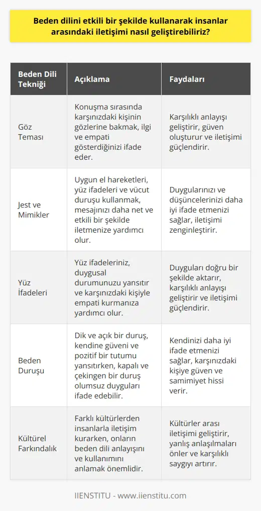 Beden Dili İle İletişimi Arttırmanın Yolları Beden dili, insanlar arasındaki iletişimi etkileyen önemli bir unsurdur. Kullanılan ses tonu, , karşımızdakilere duygularımızı ve düşüncelerimizi aktarmada kilit bir rol oynar. Bu nedenle, etkili bir iletişim için beden dilimizi bilinçli olarak kullanmalıyız. İlk olarak, göz temasında bulunmak, beden dilimizi etkili bir şekilde kullanmanın bir yoludur. Göz teması, empati ve anlayışı ifade eder ve bize diğer kişinin bakış açısını anlama ve ona kolaylıkla tepki verme olanağı sağlar. İkinci olarak, uygun jest ve mimikler kullanmak da önemlidir. , duygularımızı ve düşüncelerimizi daha net aktarmamıza yardımcı olur. Örneğin, bir kişiye nazik bir gülümseme göndermek, ona değer verdiğimizi ve saygı gösterdiğimizi belirtir. Aynı şekilde, yüzümüzdeki ifade, konuşma esnasında onayladığımızı ya da kabul etmediğimizi belirleyen bir faktördür. Üçüncü olarak, yüz ifadelerimiz ve beden duruşumuz, duygusal durumumuzu anlatmada önemlidir. Bu, özellikle de belirleyicidir. Mesela, kendimizi mutlu ve pozitif hissettiğimiz zamanlar beden duruşumuz daha enerjik ve canlı olurken, üzgün veya stresli olduğumuzda vücut duruşumuz daha kasvetli ve düşük olabilir. Son olarak, beden dilimiz aracılığıyla kültürel ve etnik farklılıkları ifade edebiliriz. Farklı kültürel kökenlere sahip insanlarla anlamlı bir iletişim kurmak için, onların beden dili anlayışını ve kullanımını anlamamız önemlidir. Beden dilini etkili bir şekilde kullanarak, insanlar arasındaki iletişimi geliştirebiliriz. Bunu başarmak için, öncelikle beden dilimizin anlamlarını ve nasıl etkili bir şekilde kullanılacağını anlamamız gerekmektedir.