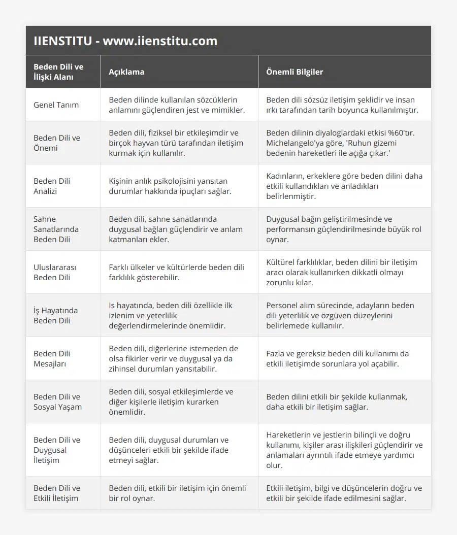 Genel Tanım, Beden dilinde kullanılan sözcüklerin anlamını güçlendiren jest ve mimikler, Beden dili sözsüz iletişim şeklidir ve insan ırkı tarafından tarih boyunca kullanılmıştır, Beden Dili ve Önemi, Beden dili, fiziksel bir etkileşimdir ve birçok hayvan türü tarafından iletişim kurmak için kullanılır, Beden dilinin diyaloglardaki etkisi %60'tır Michelangelo'ya göre, 'Ruhun gizemi bedenin hareketleri ile açığa çıkar' , Beden Dili Analizi, Kişinin anlık psikolojisini yansıtan durumlar hakkında ipuçları sağlar, Kadınların, erkeklere göre beden dilini daha etkili kullandıkları ve anladıkları belirlenmiştir, Sahne Sanatlarında Beden Dili, Beden dili, sahne sanatlarında duygusal bağları güçlendirir ve anlam katmanları ekler, Duygusal bağın geliştirilmesinde ve performansın güçlendirilmesinde büyük rol oynar, Uluslararası Beden Dili, Farklı ülkeler ve kültürlerde beden dili farklılık gösterebilir, Kültürel farklılıklar, beden dilini bir iletişim aracı olarak kullanırken dikkatli olmayı zorunlu kılar, İş Hayatında Beden Dili, Is hayatında, beden dili özellikle ilk izlenim ve yeterlilik değerlendirmelerinde önemlidir, Personel alım sürecinde, adayların beden dili yeterlilik ve özgüven düzeylerini belirlemede kullanılır, Beden Dili Mesajları, Beden dili, diğerlerine istemeden de olsa fikirler verir ve duygusal ya da zihinsel durumları yansıtabilir, Fazla ve gereksiz beden dili kullanımı da etkili iletişimde sorunlara yol açabilir, Beden Dili ve Sosyal Yaşam, Beden dili, sosyal etkileşimlerde ve diğer kişilerle iletişim kurarken önemlidir, Beden dilini etkili bir şekilde kullanmak, daha etkili bir iletişim sağlar, Beden Dili ve Duygusal İletişim, Beden dili, duygusal durumları ve düşünceleri etkili bir şekilde ifade etmeyi sağlar, Hareketlerin ve jestlerin bilinçli ve doğru kullanımı, kişiler arası ilişkileri güçlendirir ve anlamaları ayrıntılı ifade etmeye yardımcı olur, Beden Dili ve Etkili İletişim, Beden dili, etkili bir iletişim için önemli bir rol oynar, Etkili iletişim, bilgi ve düşüncelerin doğru ve etkili bir şekilde ifade edilmesini sağlar
