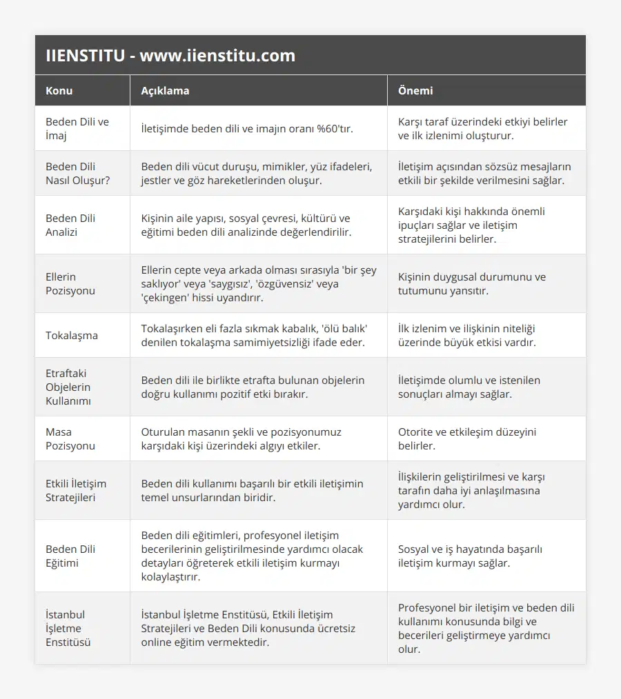 Beden Dili ve İmaj, İletişimde beden dili ve imajın oranı %60'tır, Karşı taraf üzerindeki etkiyi belirler ve ilk izlenimi oluşturur, Beden Dili Nasıl Oluşur?, Beden dili vücut duruşu, mimikler, yüz ifadeleri, jestler ve göz hareketlerinden oluşur, İletişim açısından sözsüz mesajların etkili bir şekilde verilmesini sağlar, Beden Dili Analizi, Kişinin aile yapısı, sosyal çevresi, kültürü ve eğitimi beden dili analizinde değerlendirilir, Karşıdaki kişi hakkında önemli ipuçları sağlar ve iletişim stratejilerini belirler, Ellerin Pozisyonu, Ellerin cepte veya arkada olması sırasıyla 'bir şey saklıyor' veya 'saygısız', 'özgüvensiz' veya 'çekingen' hissi uyandırır, Kişinin duygusal durumunu ve tutumunu yansıtır, Tokalaşma, Tokalaşırken eli fazla sıkmak kabalık, 'ölü balık' denilen tokalaşma samimiyetsizliği ifade eder, İlk izlenim ve ilişkinin niteliği üzerinde büyük etkisi vardır, Etraftaki Objelerin Kullanımı, Beden dili ile birlikte etrafta bulunan objelerin doğru kullanımı pozitif etki bırakır, İletişimde olumlu ve istenilen sonuçları almayı sağlar, Masa Pozisyonu, Oturulan masanın şekli ve pozisyonumuz karşıdaki kişi üzerindeki algıyı etkiler, Otorite ve etkileşim düzeyini belirler, Etkili İletişim Stratejileri, Beden dili kullanımı başarılı bir etkili iletişimin temel unsurlarından biridir, İlişkilerin geliştirilmesi ve karşı tarafın daha iyi anlaşılmasına yardımcı olur, Beden Dili Eğitimi, Beden dili eğitimleri, profesyonel iletişim becerilerinin geliştirilmesinde yardımcı olacak detayları öğreterek etkili iletişim kurmayı kolaylaştırır, Sosyal ve iş hayatında başarılı iletişim kurmayı sağlar, İstanbul İşletme Enstitüsü, İstanbul İşletme Enstitüsü, Etkili İletişim Stratejileri ve Beden Dili konusunda ücretsiz online eğitim vermektedir, Profesyonel bir iletişim ve beden dili kullanımı konusunda bilgi ve becerileri geliştirmeye yardımcı olur