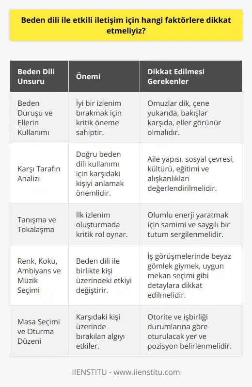 ve Etkili İletişim İnsanlarla kurulan ilişkilerde, nin açısından büyük önem taşıdığını görmekteyiz. Bu anlamda , vücut duruşu, mimikler, yüz ifadeleri, jestler ve göz hareketlerinden meydana gelen fiziksel ve zihinsel faaliyetlerle desteklenen sözsüz bir iletişim şeklidir. Bu doğrultuda ne dikkat etmek ve onu doğru kullanmak, iletişimin daha başarılı olmasını sağlar. Beden Duruşu ve Ellerin Kullanımı Bir insan üzerinde iyi bir izlenim bırakmak için, beden duruşumuza dikkat etmeliyiz. Omuzlar dik ve geride olmalı, çene yukarıda ve bakışlar karşıda tutulmalıdır. Ayrıca, ellerimizi görünür bir şekilde kullanmalıyız. Eller cepte veya arkada olması, olumsuz hisler uyandırırken, görünürde olan eller güven ve açıklık hissi sağlar. Karşı Tarafın Analizi ni doğru kullanabilmek için, karşıdaki kişiyi aile yapısı, sosyal çevresi, kültürü, eğitimi ve alışkanlıkları ile birlikte değerlendirmeliyiz. bu analiz sürecinde önemli ipuçları yakalamamıza yardımcı olur ve karşımızdaki kişi hakkında daha doğru yargılara varmamızı sağlar. Tanışma ve Tokalaşma Tanışma sırasında kullanımı ve diğer jestler ile (gülümseme, selam verme, tokalaşma veya baş sallama) olumlu bir enerji yaratmak önemlidir. Tokalaşırken, ne fazla sıkı ne de gevşek olmamalı, samimi ve saygılı bir tutum sergilenmelidir. Etkin İletişimde Diğer Unsurlar ile birlikte, renk, koku, ambiyans ve müzik seçimi gibi faktörler de karşıdaki kişi üzerindeki etkiyi önemli ölçüde değiştirir. İş görüşmelerinde beyaz gömlek giymek ya da ilk buluşma için uygun mekan seçimi gibi detaylar i destekler. Masa Seçimi ve Oturma Düzeni kullanımı detaylarda gizlidir ve etrafta bulunan objelerin doğru kullanımı da iletişimde pozitif etki yaratır. Örneğin, oturulan masanın şekli ve pozisyonumuz karşıdaki kişi üzerinde bırakılan algıyı etkiler. Hangi tarafta ve nerede oturacağımıza dikkat ederek, otorite ve işbirliği durumlarına göre karar vermek önemlidir. Sonuç olarak, ile in sağlanabilmesi için beden duruşu, ellerin kullanımı, karşı tarafın analizi, doğru tanışma yolları, i destekleyici unsurlar ve oturma düzenine dikkat etmek önemlidir. Bu faktörlere dikkat ederek başarılı ve etkili bir iletişim süreci yürütmek mümkündür.