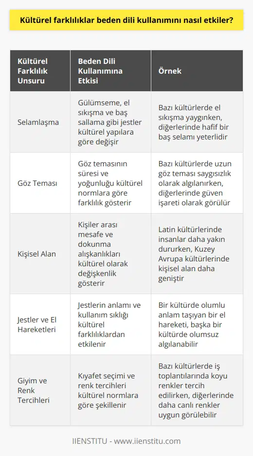 Kültürel Farklılıklar ve Beden Dili Kullanımı  Kültürel farklılıklar, beden dilinin kullanımını önemli ölçüde etkileyen unsurlardır. İnsanlar arasında kurulan ilişkilerde, verilen mesajların büyük bir kısmı beden dili aracılığıyla iletilirken, farklı kültürlerin etkisiyle bu iletişim şekli gözle görülür değişiklikler gösterir. Yüz yüze kurulan ilişkilerde bilgi ve içerik, konuşma ve ses tonu, beden dili ve imaj oranlarında önem kazanır. İlk izlenimler, insanlar üzerindeki etkileri açısından büyük bir öneme sahiptir ve bu izlenimler 30 saniye içinde oluşur.  Beden dili, vücut duruşu, mimikler, yüz ifadeleri, jestler ve göz hareketlerinden oluşan    şeklidir. Kültürel farklılıklar nedeniyle, beden dili içerisinde yer alan gülümseme, göz teması, dokunma, öne doğru eğilme, kafa sallama ve yakınlaşma gibi unsurlar farklı şekillerde uygulanır.  Tokalaşma ve Kültürel Farklılıklar  Örneğin, tanışma sırasında kullanılan beden dili ve jestler farklı kültürlerde değişkenlik gösterir. Gülümseme, selam verme, tokalaşma ve baş sallama gibi jestler kültürel yapılara ve bulunulan ortama bağlı olarak değişkenlik gösterir. Farklı kültürlerde, başkalarıyla tanışırken kullanılan bu jestlerin uygunluğu büyük önem taşır.  Renk, Koku ve Ambiyans Seçimi  Beden dili ile birlikte renk, koku, ambiyans ve müzik seçimi de karşıdaki kişi üzerinde bırakılan etkiyi önemli ölçüde değiştirir. Örneğin, iş görüşmelerine giderken beyaz bir gömlek giyme kararı almak, o kültüre uygun bir seçim olabilir. Ayrıca tanışma ortamındaki mekan seçimi de kültürel farklılıklarla ilişkilidir.  Oturulan Masa ile İlgili Kültürel Faktörler  Beden dili kullanımının detaylarında kültürel faktörler de gizlidir. Örneğin, oturulan masanın şekli ve pozisyonumuz karşıdaki kişi üzerinde bırakılan algıyı etkileyen unsurlardır. Farklı kültürlerde, dikdörtgen ya da kare masalar ve hangi tarafın kapıya nazaran daha değerli olduğu gibi konular o kültürel normlara değer biçen faktörlerdir.  Sonuç olarak, kültürel farklılıklar beden dili kullanımını etkileyen önemli bir faktördür ve insanlar arasındaki iletişimin başarılı ve saygılı bir şekilde sürdürülebilmesi için bu farklılıklara dikkat edilmesi gerekir.