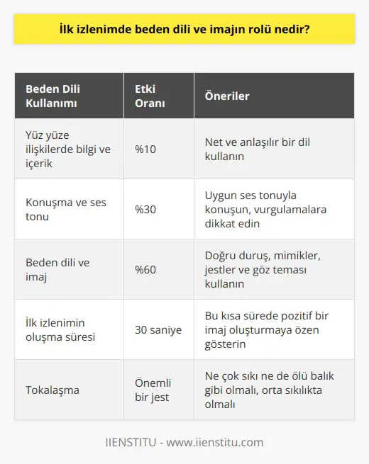 İlk İzlenimin Önemi ve Beden Dili  İnsanlarla kurulan ilişkilerde verilen mesajın yarısından fazlası beden ile iletilir. Yüz yüze ilişkilerde, bilgi ve içerik %10, konuşma ve ses tonu %30, beden dili ve imaj %60 oranında dikkat çeker. İlk izlenimin insanlar üzerinde oluşması, 30 saniye içinde gerçekleşir. Bu noktada, beden dilinin doğru kullanımı ve pozitif bir imaj bırakmanın önemi ortaya çıkmaktadır.  Beden Dili Nasıl Kullanılmalı?  Beden dili vücut duruşu, mimikler, yüz ifadeleri, jestler ve göz hareketlerinden meydana gelen sözlerin kullanılmadığı bir iletişim şeklidir. Etkili beden dili kullanımı gülümseme, göz teması, dokunma, öne doğru eğilme, kafa sallama ve yakınlaşma ile oluşur. İnsanlar üzerinde iyi bir izlenim bırakmak için, omuzlar dik ve geride, çene kalkık ve bakışlar karşıda olmalıdır. Eller ise görünür şekilde tutulmalıdır.  İlk İzlenimde Dikkat Edilmesi Gerekenler  Bir insanı analiz ederken aile yapısı, sosyal çevresi, kültürü, eğitimi ve alışkanlıkları ile birlikte değerlendirilmelidir. Beden dili, karşımızdaki kişi hakkında önemli ipuçları yakalamamızı sağlar. Bu nedenle, tanışma sırasında beden dili kullanımından başka kullanılacak diğer jestler, gülümseme, selam verme, tokalaşma veya baş sallamadır. Bulunulan ortama ve kişilerin kültürel yapısına göre hangisinin kullanılacağına o an karar verilir.  Tokalaşma ve İletişim  Tokalaşırken eli fazla sıkmak kabalıktır, ölü balık denilen tokalaşma biçimi ise samimiyetsizliği ifade eder. Beden dili ile birlikte renk, koku, ambiyans ve müzik seçimi, de karşıdaki kişi üzerinde bırakılan etkiyi önemli ölçüde değiştirir. Örneğin iş görüşmelerine giderken beyaz bir gömlek giymek en doğru seçim olacaktır.  Ortam ve Pozisyonun Etkisi  İlk buluşma için belirlenecek mekan tenha bir yerde olmamalıdır. Toplum içinde ama baş başa konuşulabilecek kadar da yakınlaşabilecek bir ortam olarak ayarlanmalıdır. Yüksek sesli müziklerin çaldığı kafelerde verimli bir görüşme sağlanamaz. Ayrıca oturulan masanın şekli ve pozisyonumuz karşıdaki kişi üzerinde bırakılan algıyı etkiler. Örneğin, dikdörtgen bir masada toplanılıyorsa kapıya doğru olan kısa kenarlı tarafa oturulmamalıdır. İlk izlenimde beden dili ve imajın doğru kullanımı ile pozitif bir etki bırakma adına avantaj sağlanır.