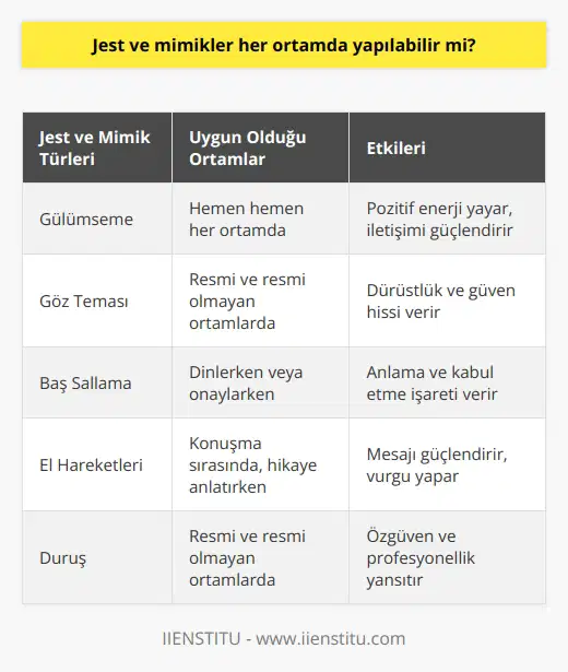 Evet her ortamda farklı jest ve mimikler ile birlikte kendinimizi ifade edebiliriz. Bulunduğumuz konuma göre çevreye beden dili ile hareketlerimizi aktarabiliriz. Gerektiği yerde de sözle ifade edebiliriz.