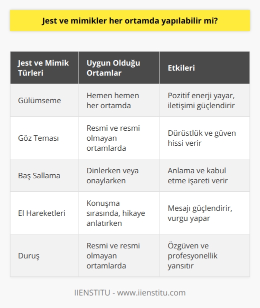 Evet her ortamda farklı jest ve mimikler ile birlikte kendinimizi ifade edebiliriz. Bulunduğumuz konuma göre çevreye beden dili ile hareketlerimizi aktarabiliriz. Gerektiği yerde de sözle ifade edebiliriz.