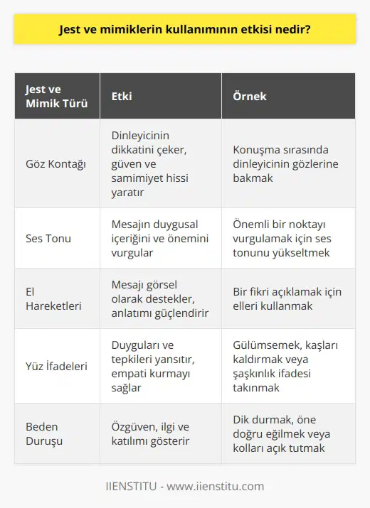 Jest ve mimiklerin kullanımı, insanlar arasındaki iletişimin kalitesini ve etkinliğini olumlu yönde etkileyebilir. Göz kontağı kurmak, ses tonunu yükseltmek veya alçaltmak veya el hareketleri kullanmak gibi jest ve mimikler, mesajın alıcıya daha iyi anlaşılmasını sağlayabilir. Bunlar aynı zamanda, bir konuşmacının duygularını veya düşüncelerini göstermekte de yardımcı olabilir. Jest ve mimiklerin kullanımı, iletişim sürecini daha etkili ve anlaşılır hale getirerek, konuşmacı ve karşı taraf arasında daha iyi bir bağ oluşmasına yardımcı olur.