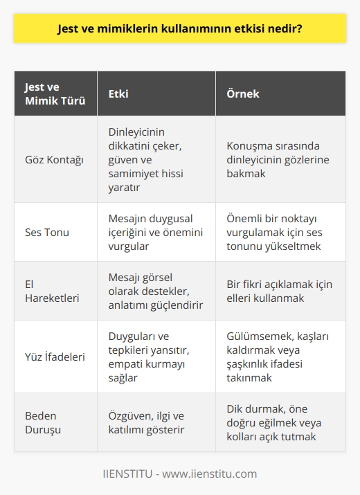 Jest ve mimiklerin kullanımı, insanlar arasındaki iletişimin kalitesini ve etkinliğini olumlu yönde etkileyebilir. Göz kontağı kurmak, ses tonunu yükseltmek veya alçaltmak veya el hareketleri kullanmak gibi jest ve mimikler, mesajın alıcıya daha iyi anlaşılmasını sağlayabilir. Bunlar aynı zamanda, bir konuşmacının duygularını veya düşüncelerini göstermekte de yardımcı olabilir. Jest ve mimiklerin kullanımı, iletişim sürecini daha etkili ve anlaşılır hale getirerek, konuşmacı ve karşı taraf arasında daha iyi bir bağ oluşmasına yardımcı olur.