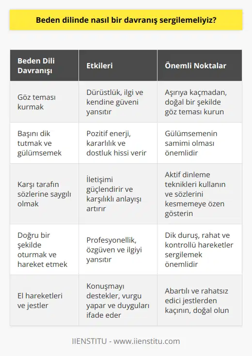 Beden dilinde pozitif, güven veren ve kararlı bir davranış sergilemeliyiz. Göz teması kurmak, başını dik tutmak ve gülümsemek, karşı tarafın sözlerine saygılı olmak, doğru bir şekilde oturmak ve hareket etmek gibi davranışlar sergilemek önemlidir.
