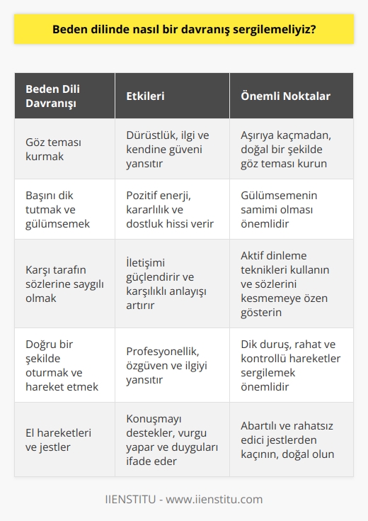 Beden dilinde pozitif, güven veren ve kararlı bir davranış sergilemeliyiz. Göz teması kurmak, başını dik tutmak ve gülümsemek, karşı tarafın sözlerine saygılı olmak, doğru bir şekilde oturmak ve hareket etmek gibi davranışlar sergilemek önemlidir.