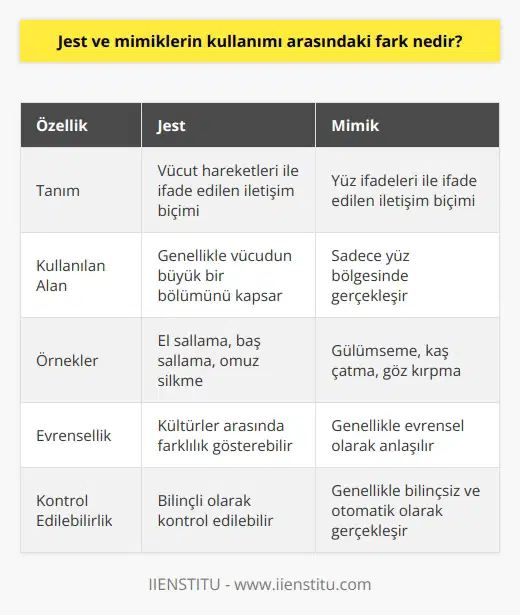 Jest ve mimikler, insanların duygularını ve düşüncelerini ifade etmek için kullandığı   dır. Ancak, onlar arasında önemli bir fark vardır. Jestler hareketler ile ifade edilir ve genellikle daha büyük bir alana yayılır. Örneğin, bir kişi bir şeyleri anlatırken, el sallayarak veya yüzünü buruşturarak (jestler) duygularını belirtir. Mimikler ise yüz ifadeleridir ve daha küçük bir alana yayılır. Bir kişinin duygularını göstermek için göz kırpması, gülümsemesi veya kaşlarını çatması gibi yüz ifadeleri kullanır.