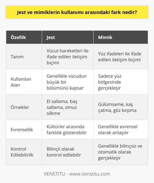 Jest ve mimikler, insanların duygularını ve düşüncelerini ifade etmek için kullandığı dır. Ancak, onlar arasında önemli bir fark vardır. Jestler hareketler ile ifade edilir ve genellikle daha büyük bir alana yayılır. Örneğin, bir kişi bir şeyleri anlatırken, el sallayarak veya yüzünü buruşturarak (jestler) duygularını belirtir. Mimikler ise yüz ifadeleridir ve daha küçük bir alana yayılır. Bir kişinin duygularını göstermek için göz kırpması, gülümsemesi veya kaşlarını çatması gibi yüz ifadeleri kullanır.