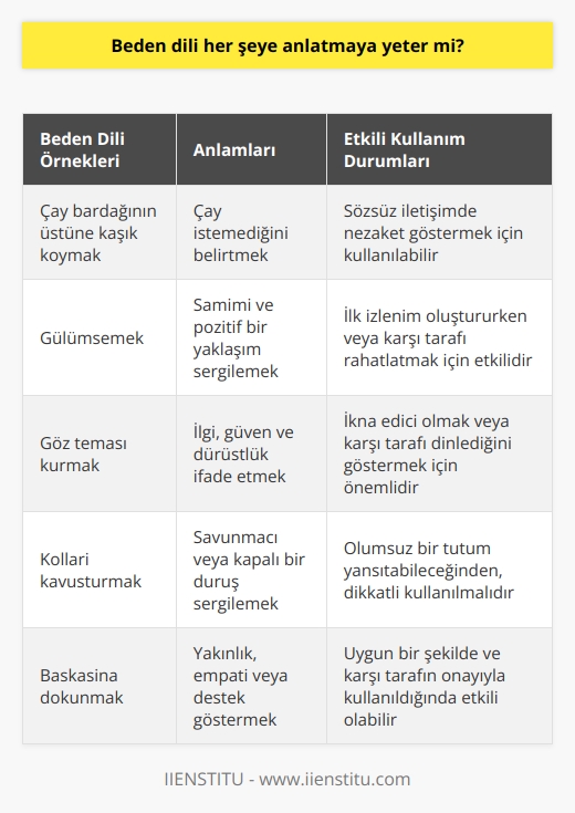 Bazen evet bazen ise hayır. Birçok konuda beden dili kullanarak kendimizi ifade edebiliriz. Örneğin çay istemiyorum yerine çay bardağının üstüne kaşığı koyarız. Bu şekilde istemediğimiz karşı tarafa da belirtmiş oluruz.