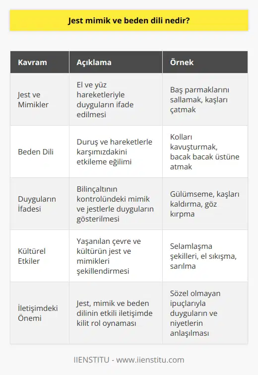 Jest ve Mimikler  Jest mimik ve beden dili, insanların dışavurumları aracılığıyla iletişim kurma ve duygularını ifade etme yollarıdır. Jest ve mimikler, baş parmaklarını sallamak, kaşları çatmak gibi el ve yüz hareketlerini içerirken; beden dili ise duruş ve hareketlerle karşımızdakini etkileme eğiliminde olan genel bir kavramdır.   Duyguların İfade Edilişi  İnsanların tepkileri ve duyguları, bilinçaltının kontrolünde olan mimik ve jestlerle birlikte kendini gösterir. Mimikler, yüz kaslarının hareketleri sırasındaki şekil değişiklikleri olarak tanımlanırken; jestler, bedenin farklı bölgelerinden kaynaklanan hareketlerden oluşur. Özellikle göz hareketlerinin ve göz kontağının da önemli rol oynadığı jest ve mimikler, karşılıklı iletişimde kelimelerle ifade edilemeyen önemli bilgileri aktarır.  Kültürel Etkiler ve Kişilik  Jest mimik ve beden dili, kişinin yaşadığı çevre ve kültürden etkilenerek gelişen özelliklerdir. Her kültürün kendine özgü jest ve mimiklerle iletişim kurma şekilleri bulunur. Ayrıca, kişinin karakteri ve kişilik özellikleri de jest ve mimiklerin kullanımında ve anlamında etkili olabilir.  İletişimdeki Önemi  Etkili iletişimde jest mimik ve beden dili büyük bir öneme sahiptir. Verbal olmayan bu iletişim şekilleri, sözlü iletişime ek olarak anlam ve duyguların daha iyi anlaşılabilmesi için katkıda bulunur. Ayrıca, bir kişinin sıcakkanlı, güvenilir veya gergin gibi tutumları ve niyetleri de jest ve mimiklerle daha kolay değerlendirilebilir.   Sonuç olarak, jest mimik ve beden dili, karşılıklı anlaşılmanın daha sağlıklı olması ve duygu durumlarının daha net ifade edilebilmesi açısından iletişimde kilit bir role sahiptir. İnsanların duygularını, düşüncelerini ve niyetlerini daha doğru şekilde anlayabilmek ve aktarabilmek için jest ve mimiklerle beden dilini öğrenmek ve analiz etmek önemlidir.