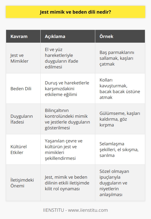 Jest ve Mimikler Jest mimik ve beden dili, insanların dışavurumları aracılığıyla iletişim kurma ve duygularını ifade etme yollarıdır. Jest ve mimikler, baş parmaklarını sallamak, kaşları çatmak gibi el ve yüz hareketlerini içerirken; beden dili ise duruş ve hareketlerle karşımızdakini etkileme eğiliminde olan genel bir kavramdır. Duyguların İfade Edilişi İnsanların tepkileri ve duyguları, bilinçaltının kontrolünde olan mimik ve jestlerle birlikte kendini gösterir. Mimikler, yüz kaslarının hareketleri sırasındaki şekil değişiklikleri olarak tanımlanırken; jestler, bedenin farklı bölgelerinden kaynaklanan hareketlerden oluşur. Özellikle göz hareketlerinin ve göz kontağının da önemli rol oynadığı jest ve mimikler, karşılıklı iletişimde kelimelerle ifade edilemeyen önemli bilgileri aktarır. Kültürel Etkiler ve Kişilik Jest mimik ve beden dili, kişinin yaşadığı çevre ve kültürden etkilenerek gelişen özelliklerdir. Her kültürün kendine özgü jest ve mimiklerle iletişim kurma şekilleri bulunur. Ayrıca, kişinin karakteri ve kişilik özellikleri de jest ve mimiklerin kullanımında ve anlamında etkili olabilir. İletişimdeki Önemi Etkili iletişimde jest mimik ve beden dili büyük bir öneme sahiptir. Verbal olmayan bu iletişim şekilleri, sözlü iletişime ek olarak anlam ve duyguların daha iyi anlaşılabilmesi için katkıda bulunur. Ayrıca, bir kişinin sıcakkanlı, güvenilir veya gergin gibi tutumları ve niyetleri de jest ve mimiklerle daha kolay değerlendirilebilir. Sonuç olarak, jest mimik ve beden dili, karşılıklı anlaşılmanın daha sağlıklı olması ve duygu durumlarının daha net ifade edilebilmesi açısından iletişimde kilit bir role sahiptir. İnsanların duygularını, düşüncelerini ve niyetlerini daha doğru şekilde anlayabilmek ve aktarabilmek için jest ve mimiklerle beden dilini öğrenmek ve analiz etmek önemlidir.
