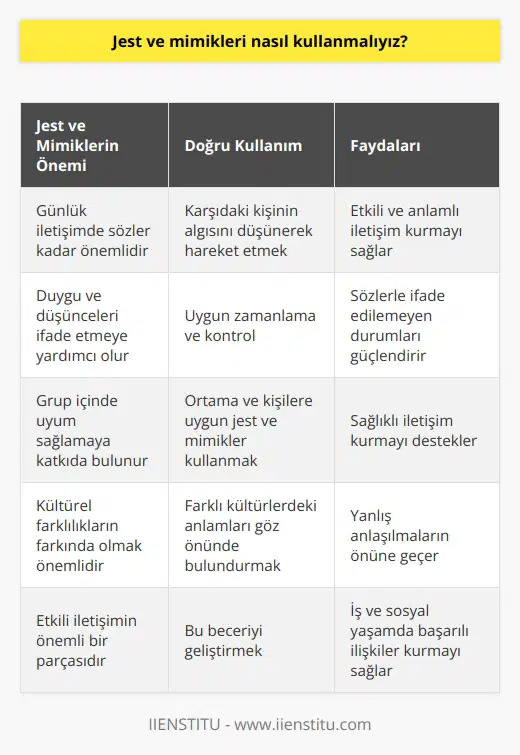 Jest ve Mimik Kullanımının Önemi  Jest ve mimikler, günlük iletişimimizde sözcükler kadar önemlidir. Bu nedenle, doğru kullanımı daha etkili ve anlamlı bir iletişim kurmamıza yardımcı olacaktır.  Jest ve Mimiklerin Doğru Kullanımı  Öncelikle, kullanacağımız jest ve mimiklerin karşıdaki kişi tarafından nasıl algılandığını düşünerek hareket etmeliyiz. Unutmamalıyız ki aşırı miktarda veya yerinde olmayan jest ve mimikler, karşıdaki kişide olumsuz etkiler yaratabilir.  Duygu ve Düşüncelerin İfade Edilmesi  Jest ve mimiklerin doğru kullanımı, duygu ve düşüncelerimizi karşı tarafa daha iyi ifade etmemize yardımcı olur. Bu nedenle, sözcüklerle ifade etmekte zorlandığımız durumlarda, jest ve mimikleri kullanarak anlamı güçlendirebiliriz.  Uygun Zamanlama ve Kontrol  İletişim sırasında jest ve mimiklerimizi ne zaman kullanacağımızı ve hangi sıklıkta kullanacağımızı iyi belirlemeliyiz. Zamanlama ve kontrol, doğru kullanım için büyük önem taşır.  Grup İçinde Uyum  Grup içinde iletişim kurarken jest ve mimik kullanımına dikkat etmeli, ortama ve söz konusu kişilere uygun jest ve mimikler kullanarak daha sağlıklı iletişim kurabiliriz.  Kültürel Farklılıkların Göz Önünde Bulundurulması  Farklı kültürlerde bazı jest ve mimiklerin farklı anlamlar taşıyabileceğini unutmamalı, bu durumu göz önünde bulundurarak yanlış anlaşılmaların önüne geçebiliriz.  Sonuç olarak, jest ve mimikleri nasıl kullanacağımızı bilmek ve doğru kullanımını sağlamak, etkili ve anlamlı bir iletişim kurmanın önemli bir parçasıdır. Bu beceriyi geliştirmek, hem iş hem de sosyal yaşamda başarılı ilişkiler kurmamıza yardımcı olacaktır.