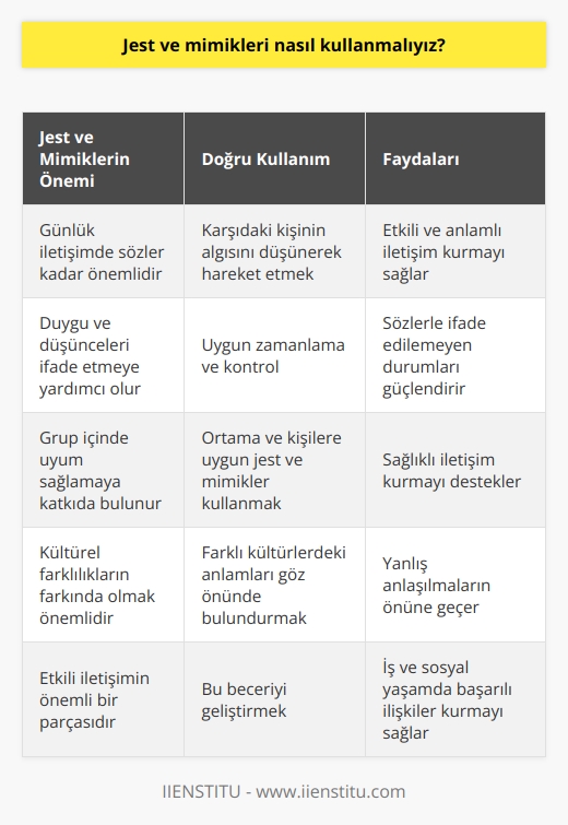 Jest ve Mimik Kullanımının Önemi Jest ve mimikler, günlük iletişimimizde sözcükler kadar önemlidir. Bu nedenle, doğru kullanımı daha etkili ve anlamlı bir iletişim kurmamıza yardımcı olacaktır. Jest ve Mimiklerin Doğru Kullanımı Öncelikle, kullanacağımız jest ve mimiklerin karşıdaki kişi tarafından nasıl algılandığını düşünerek hareket etmeliyiz. Unutmamalıyız ki aşırı miktarda veya yerinde olmayan jest ve mimikler, karşıdaki kişide olumsuz etkiler yaratabilir. Duygu ve Düşüncelerin İfade Edilmesi Jest ve mimiklerin doğru kullanımı, duygu ve düşüncelerimizi karşı tarafa daha iyi ifade etmemize yardımcı olur. Bu nedenle, sözcüklerle ifade etmekte zorlandığımız durumlarda, jest ve mimikleri kullanarak anlamı güçlendirebiliriz. Uygun Zamanlama ve Kontrol İletişim sırasında jest ve mimiklerimizi ne zaman kullanacağımızı ve hangi sıklıkta kullanacağımızı iyi belirlemeliyiz. Zamanlama ve kontrol, doğru kullanım için büyük önem taşır. Grup İçinde Uyum Grup içinde iletişim kurarken jest ve mimik kullanımına dikkat etmeli, ortama ve söz konusu kişilere uygun jest ve mimikler kullanarak daha sağlıklı iletişim kurabiliriz. Kültürel Farklılıkların Göz Önünde Bulundurulması Farklı kültürlerde bazı jest ve mimiklerin farklı anlamlar taşıyabileceğini unutmamalı, bu durumu göz önünde bulundurarak yanlış anlaşılmaların önüne geçebiliriz. Sonuç olarak, jest ve mimikleri nasıl kullanacağımızı bilmek ve doğru kullanımını sağlamak, etkili ve anlamlı bir iletişim kurmanın önemli bir parçasıdır. Bu beceriyi geliştirmek, hem iş hem de sosyal yaşamda başarılı ilişkiler kurmamıza yardımcı olacaktır.
