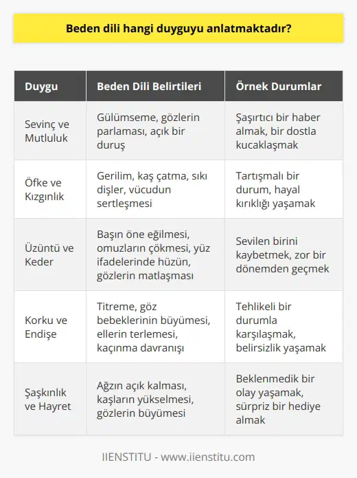 Beden Dili ve Duyguların Anlatımı  Beden dili, insanların duygularını ve düşüncelerini sözsüz olarak ifade etme biçimidir. İletişimdeki önemini vurgulamak için beden dilinin, duyguların anlatımındaki temel araçlardan biri olduğunu söyleyebiliriz.  İçerik ve İfade Şekilleri  Beden dili, insanın fiziksel hareketleri ve duruşunu içerir. Bu hareketler, kollar, eller, bacaklar, yüz ifadeleri ve göz kontakları gibi vücut unsurlarının kullanılmasıyla gerçekleştirilir. Beden dili, kas hareketleri ve mimikler aracılığıyla çeşitli duyguları ifade edebilir.  Beden Dilinin Duyguları Anlatması  Beden dili, insanların duygularını doğru bir şekilde anlatmalarına yardımcı olur. Örnek olarak; bir kişinin mutlu olduğunu, sıkılan birinin jestlerini veya öfkeli bir bireyin   yle ne kadar rahatsız olduğunu anlayabiliriz. Aşağıda beden dilinin duyguların anlatılmasında hangi şekillerde kullanıldığını inceleyelim.  Sevinç ve Mutluluk İfadeleri  Bir insanın mutlu olduğunu görmek için, genellikle gülümseme, gözlerin parlaklaşması ve açık bir duruş gibi beden dilininunsurlarına bakarız. Bu vücut hareketleri, şaşırtıcı bir haber aldığında veya bir dostla kucaklaştığında yaşanan sevinçle ilişkilendirilebilir.  Öfke ve Kızgınlık Belirtileri  Kızgınlık ve öfke durumundayken beden dilinde gerilim, kaş çatma, sıkı dişler ve vücudun sertleşmesi gibi belirtiler görülür. Özellikle bu tür durumlarda, insanların ses tonları ve söylemleri de beden diliyle örtüşür ve kızgınlıklarını anlatır.  Üzüntü ve Keder Göstergeleri  Bir kişi üzgün olduğunda, beden dilinde başın öne eğilmesi, omuzların çökmesi, yüz ifadelerinde hüzün ve gözlerin matlaşması gibi belirtilerle üzüntüsünü ifade eder. Beden dili yardımıyla, bir insanın yaşadığı keder ve üzüntü durumunu daha kolay anlayabiliriz.  Sonuç  Beden dili duyguların anlatımında büyük bir rol oynar ve insanların ne hissettiğini daha iyi anlamamıza olanak tanır. İyi bir iletişim kurabilmek için   ni göz önünde bulundurarak, insanların yaşadığı duyguları daha net ve doğru bir şekilde anlayabiliriz.