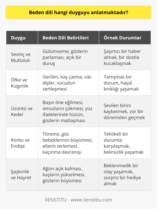 Beden Dili ve Duyguların Anlatımı Beden dili, insanların duygularını ve düşüncelerini sözsüz olarak ifade etme biçimidir. İletişimdeki önemini vurgulamak için beden dilinin, duyguların anlatımındaki temel araçlardan biri olduğunu söyleyebiliriz. İçerik ve İfade Şekilleri Beden dili, insanın fiziksel hareketleri ve duruşunu içerir. Bu hareketler, kollar, eller, bacaklar, yüz ifadeleri ve göz kontakları gibi vücut unsurlarının kullanılmasıyla gerçekleştirilir. Beden dili, kas hareketleri ve mimikler aracılığıyla çeşitli duyguları ifade edebilir. Beden Dilinin Duyguları Anlatması Beden dili, insanların duygularını doğru bir şekilde anlatmalarına yardımcı olur. Örnek olarak; bir kişinin mutlu olduğunu, sıkılan birinin jestlerini veya öfkeli bir bireyin yle ne kadar rahatsız olduğunu anlayabiliriz. Aşağıda beden dilinin duyguların anlatılmasında hangi şekillerde kullanıldığını inceleyelim. Sevinç ve Mutluluk İfadeleri Bir insanın mutlu olduğunu görmek için, genellikle gülümseme, gözlerin parlaklaşması ve açık bir duruş gibi beden dilininunsurlarına bakarız. Bu vücut hareketleri, şaşırtıcı bir haber aldığında veya bir dostla kucaklaştığında yaşanan sevinçle ilişkilendirilebilir. Öfke ve Kızgınlık Belirtileri Kızgınlık ve öfke durumundayken beden dilinde gerilim, kaş çatma, sıkı dişler ve vücudun sertleşmesi gibi belirtiler görülür. Özellikle bu tür durumlarda, insanların ses tonları ve söylemleri de beden diliyle örtüşür ve kızgınlıklarını anlatır. Üzüntü ve Keder Göstergeleri Bir kişi üzgün olduğunda, beden dilinde başın öne eğilmesi, omuzların çökmesi, yüz ifadelerinde hüzün ve gözlerin matlaşması gibi belirtilerle üzüntüsünü ifade eder. Beden dili yardımıyla, bir insanın yaşadığı keder ve üzüntü durumunu daha kolay anlayabiliriz. Sonuç Beden dili duyguların anlatımında büyük bir rol oynar ve insanların ne hissettiğini daha iyi anlamamıza olanak tanır. İyi bir iletişim kurabilmek için ni göz önünde bulundurarak, insanların yaşadığı duyguları daha net ve doğru bir şekilde anlayabiliriz.