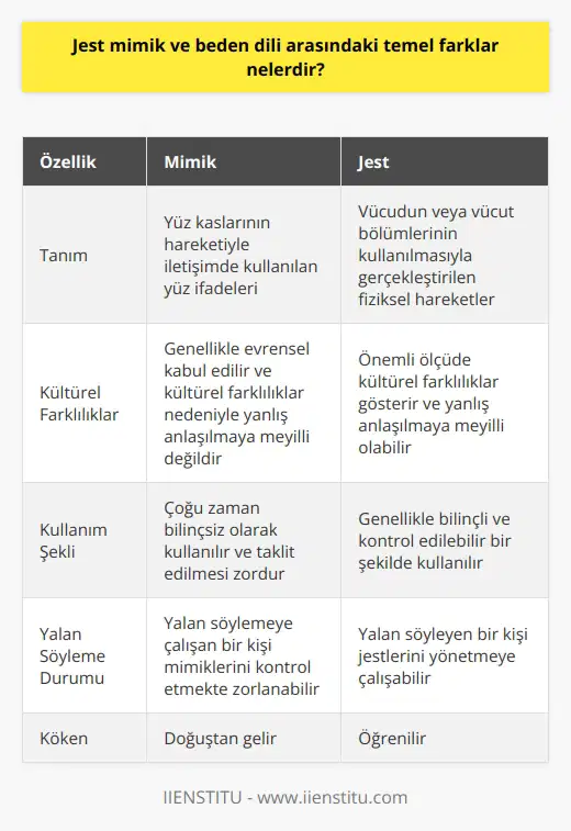 Jest ve Mimik Kavramları  Jest ve mimik, sosyal iletişimde yazılı ve sözlü ifadeler kadar önemlidir. İnsanlar; duygularını, düşüncelerini ve niyetlerini açıklamak için bu iki beden dili öğesini bilinçli veya bilinçsiz şekilde kullanır.  Mimiklerin Tanımı ve Özellikleri  Mimik, yüz kaslarının hareketiyle iletişimde kullanılan yüz ifadeleridir. Kişinin duygularını, düşüncelerini veya niyetlerini yüzünde meydana gelen değişikliklerle anlatır. Öncelikle, mimikler doğuştan gelir ve genellikle evrensel kabul edildiği için kültürel farklılıklar nedeniyle yanlış anlaşılmaya meyilli değildir. İkincil olarak, mimiklerin taklit edilmesi zor olduğundan ve insanlar bunları çoğu zaman bilinçsiz olarak kullanmasından dolayı, yalan söylemeye çalışan bir kişinin mimiklerini kontrol etmekte zorlanabilir.  Jestlerin Tanımı ve Özellikleri  Jest, önemli ölçüde kültürel farklılıklar gösteren, vücudun veya vücut bölümlerinin kullanılmasıyla gerçekleştirilen fiziksel hareketlerdir. Jestler, insanlar arasındaki iletişime katkı sağlamak amacıyla kullanılır ve genellikle sözsüz iletişimin önemli bir bölümünü oluşturur. Öncelikle, jestler kültüre özgü olması nedeniyle yanlış anlaşılmaya meyilli olabilir ve dolayısıyla iletişimde daha dikkatli kullanılması gerekir. İkincil olarak, jestlerin kullanımı genellikle bilinçli ve kontrol edilebilir olduğu için, yalan söyleyen bir kişi jestlerini yönetmeye çalışabilir.  Temel Farklar  Mimik ve jest arasındaki temel farklar özetle şunlardır: İlk olarak, mimikler, yüz ifadeleri ile kullanılan evrensel ve doğuştan gelen mesajlar iken, jestler kültüre özgü ve öğrenilen fiziksel hareketlerdir. İkinci olarak, mimikler genellikle insanların bilinçsiz ve içten yapılan hareketler iken, jestler daha bilinçli ve kontrol edilebilir doğada kullanılır. Bu nedenle, bu iki öğeyi sosyal etkileşimler ve iletişimde nasıl kullanılacağı hakkında bilgi sahibi olmak önemlidir.
