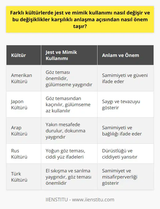 Farklı Kültürlerde Jest ve Mimik Kullanımı  Farklı kültürlerde jest ve mimik kullanımı büyük ölçüde değişir. Bu değişiklikler, karşılıklı anlaşma açısından büyük önem taşır çünkü iletişimin temel bileşenlerinden biri jest ve mimiklerdir. Kültürler arası iletişimde, bu görsel işaretler yanlış anlaşılmalara yol açabilir ve anlaşmazlıklara neden olabilir.  Anlam Kaybı ve Yanlış Anlama Riski  Öncelikle, farklı kültürlerde kullanılan jest ve mimiklerin anlamı değişebilir. Bu durum, iletişimin yanlış yorumlanmasına ve anlam kaybına yol açabilir. Örneğin, bir kültürde el sallamak dostça bir selamlaşma olarak kabul edilirken, başka bir kültürde bu hareket kaba veya saldırgan olarak algılanabilir. Bu gibi durumlar, iletişimin düzgün şekilde gerçekleşmemesine ve istenmeyen durumların ortaya çıkmasına neden olabilir.  Kültürel Uyumsuzluk ve İletişim Engelleri  İkincisi, farklı kültürlerde jest ve mimik kullanımındaki farklılıklar    yaratır. Karşılıklı anlaşma sağlamak için, iletişimin doğru ve etkili olması önemlidir. Farklı kültürlerin görsel işaretlerini anlamak ve doğru şekilde yorumlamak, bu engellerin aşılması adına gereklidir. Aksi takdirde, insanlar arasındaki iletişim kopuk ve etkisiz olacaktır.  Empati ve Kültürel Farkındalık  Son olarak, farklı kültürler arasındaki jest ve mimik kullanımındaki farklılıkları anlamak, empati ve kültürel farkındalık sağlamak açısından önemlidir. Karşımızdaki insanın kültürel arka planını ve bu bağlamda kullanılan işaretlerin anlamını anlamaya çalışmak, iletişimi güçlendirecek ve daha sağlıklı ilişkiler kurmamıza yardımcı olacaktır.  Özetle, farklı kültürlerde jest ve mimik kullanımının değişmesi, karşılıklı anlaşma için önemlidir. Bu farklılıkların farkında olmak ve bu konuda bilgi sahibi olmak, ni aşmaya, anlam kayıplarını önlemeye ve kültürel farklarındalığı artırmaya yardımcı olacaktır.