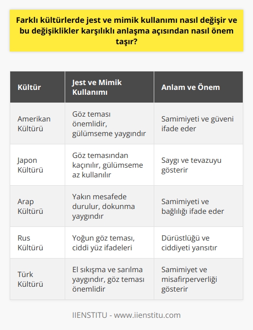 Farklı Kültürlerde Jest ve Mimik Kullanımı Farklı kültürlerde jest ve mimik kullanımı büyük ölçüde değişir. Bu değişiklikler, karşılıklı anlaşma açısından büyük önem taşır çünkü iletişimin temel bileşenlerinden biri jest ve mimiklerdir. Kültürler arası iletişimde, bu görsel işaretler yanlış anlaşılmalara yol açabilir ve anlaşmazlıklara neden olabilir. Anlam Kaybı ve Yanlış Anlama Riski Öncelikle, farklı kültürlerde kullanılan jest ve mimiklerin anlamı değişebilir. Bu durum, iletişimin yanlış yorumlanmasına ve anlam kaybına yol açabilir. Örneğin, bir kültürde el sallamak dostça bir selamlaşma olarak kabul edilirken, başka bir kültürde bu hareket kaba veya saldırgan olarak algılanabilir. Bu gibi durumlar, iletişimin düzgün şekilde gerçekleşmemesine ve istenmeyen durumların ortaya çıkmasına neden olabilir. Kültürel Uyumsuzluk ve İletişim Engelleri İkincisi, farklı kültürlerde jest ve mimik kullanımındaki farklılıklar yaratır. Karşılıklı anlaşma sağlamak için, iletişimin doğru ve etkili olması önemlidir. Farklı kültürlerin görsel işaretlerini anlamak ve doğru şekilde yorumlamak, bu engellerin aşılması adına gereklidir. Aksi takdirde, insanlar arasındaki iletişim kopuk ve etkisiz olacaktır. Empati ve Kültürel Farkındalık Son olarak, farklı kültürler arasındaki jest ve mimik kullanımındaki farklılıkları anlamak, empati ve kültürel farkındalık sağlamak açısından önemlidir. Karşımızdaki insanın kültürel arka planını ve bu bağlamda kullanılan işaretlerin anlamını anlamaya çalışmak, iletişimi güçlendirecek ve daha sağlıklı ilişkiler kurmamıza yardımcı olacaktır. Özetle, farklı kültürlerde jest ve mimik kullanımının değişmesi, karşılıklı anlaşma için önemlidir. Bu farklılıkların farkında olmak ve bu konuda bilgi sahibi olmak, ni aşmaya, anlam kayıplarını önlemeye ve kültürel farklarındalığı artırmaya yardımcı olacaktır.