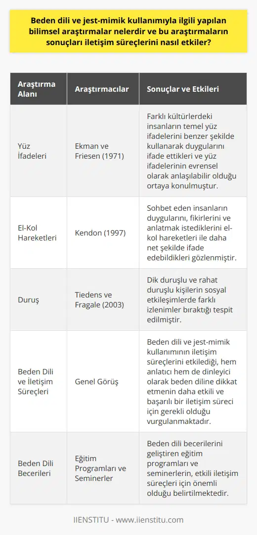 Beden Dili ve Jest-Mimik Kullanımı Araştırmaları  Beden dili ve jest-mimik kullanımı üzerine yapılan bilimsel araştırmalar, insanlar arası iletişim süreçlerini daha iyi anlamamıza yardımcı olmaktadır. Bu alanda yapılan çalışmalar arasında, yüz ifadeleri, el-kol hareketleri ve duruş gibi konuları inceleyen deneysel ve gözlemsel araştırmalar bulunmaktadır.  Yüz İfadeleri Araştırmaları  Öncelikle, yüz ifadeleri üzerine yapılan araştırmalar, insan duygularının ve düşüncelerinin anlaşılmasına yönelik önemli sonuçlar sunuyor. Ekman ve Friesen (1971) tarafından yapılan klasik çalışmada, dünyanın farklı kültürlerinden insanların temel yüz ifadelerini benzer şekilde kullanarak duygularını ifade ettikleri ortaya konulmuştur. Bu çalışma, iletişim süreçlerinde yüz ifadelerinin evrensel olarak anlaşılabilir olduğunu gösteriyor.  El-Kol Hareketleri ve Duruş Araştırmaları  Yine bu alanda yapılan diğer çalışmalar, el-kol hareketleri ve duruş ile iletişimin nasıl etkilendiği üzerinde durmaktadır. Kendon (1997) tarafından yapılan bir çalışmada, sohbet eden insanların duygularını, fikirlerini ve anlatmak istediklerini el-kol hareketleri ile daha net şekilde ifade edebildikleri gözlenmiştir. Ayrıca, duruşun da iletişim sürecini etkileyen önemli bir faktör olduğu, Tiedens ve Fragale (2003), tarafından yapılan bir araştırmada vurgulanmıştır. Bu çalışmada, dik duruşlu ve rahat duruşlu kişilerin sosyal etkileşimlerde farklı izlenimler bıraktığı tespit edilmiştir.  Beden Dili ve İletişim Süreçlerinin Etkileşimi  Tüm bu araştırmalar, beden dili ve jest-mimik kullanımının iletişim süreçlerini etkilediği konusunda genel bir görüş bildirmektedir. Araştırmaların sonuçlarına göre hem anlatıcı hem de dinleyici olarak beden diline dikkat etmek, daha etkili ve başarılı bir iletişim süreci için gereklidir. Bu noktada, beden dili becerilerini geliştiren eğitim programları ve seminerlerin de önemi büyüktür. Kısacası, bilimsel araştırmalar sayesinde beden dilinin iletişim süreçlerindeki etkisi ve önemi günümüzde daha iyi anlaşılmaktadır.