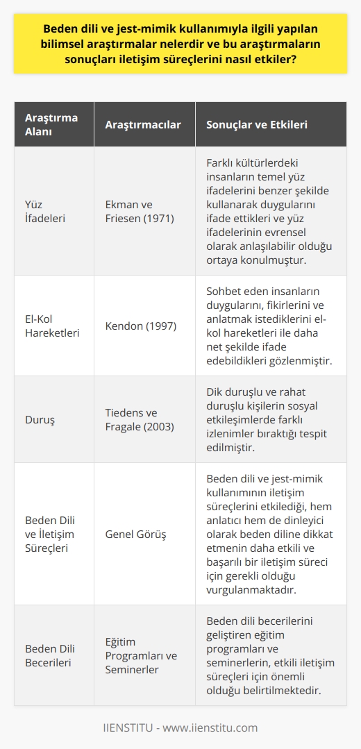 Beden Dili ve Jest-Mimik Kullanımı Araştırmaları Beden dili ve jest-mimik kullanımı üzerine yapılan bilimsel araştırmalar, insanlar arası iletişim süreçlerini daha iyi anlamamıza yardımcı olmaktadır. Bu alanda yapılan çalışmalar arasında, yüz ifadeleri, el-kol hareketleri ve duruş gibi konuları inceleyen deneysel ve gözlemsel araştırmalar bulunmaktadır. Yüz İfadeleri Araştırmaları Öncelikle, yüz ifadeleri üzerine yapılan araştırmalar, insan duygularının ve düşüncelerinin anlaşılmasına yönelik önemli sonuçlar sunuyor. Ekman ve Friesen (1971) tarafından yapılan klasik çalışmada, dünyanın farklı kültürlerinden insanların temel yüz ifadelerini benzer şekilde kullanarak duygularını ifade ettikleri ortaya konulmuştur. Bu çalışma, iletişim süreçlerinde yüz ifadelerinin evrensel olarak anlaşılabilir olduğunu gösteriyor. El-Kol Hareketleri ve Duruş Araştırmaları Yine bu alanda yapılan diğer çalışmalar, el-kol hareketleri ve duruş ile iletişimin nasıl etkilendiği üzerinde durmaktadır. Kendon (1997) tarafından yapılan bir çalışmada, sohbet eden insanların duygularını, fikirlerini ve anlatmak istediklerini el-kol hareketleri ile daha net şekilde ifade edebildikleri gözlenmiştir. Ayrıca, duruşun da iletişim sürecini etkileyen önemli bir faktör olduğu, Tiedens ve Fragale (2003), tarafından yapılan bir araştırmada vurgulanmıştır. Bu çalışmada, dik duruşlu ve rahat duruşlu kişilerin sosyal etkileşimlerde farklı izlenimler bıraktığı tespit edilmiştir. Beden Dili ve İletişim Süreçlerinin Etkileşimi Tüm bu araştırmalar, beden dili ve jest-mimik kullanımının iletişim süreçlerini etkilediği konusunda genel bir görüş bildirmektedir. Araştırmaların sonuçlarına göre hem anlatıcı hem de dinleyici olarak beden diline dikkat etmek, daha etkili ve başarılı bir iletişim süreci için gereklidir. Bu noktada, beden dili becerilerini geliştiren eğitim programları ve seminerlerin de önemi büyüktür. Kısacası, bilimsel araştırmalar sayesinde beden dilinin iletişim süreçlerindeki etkisi ve önemi günümüzde daha iyi anlaşılmaktadır.