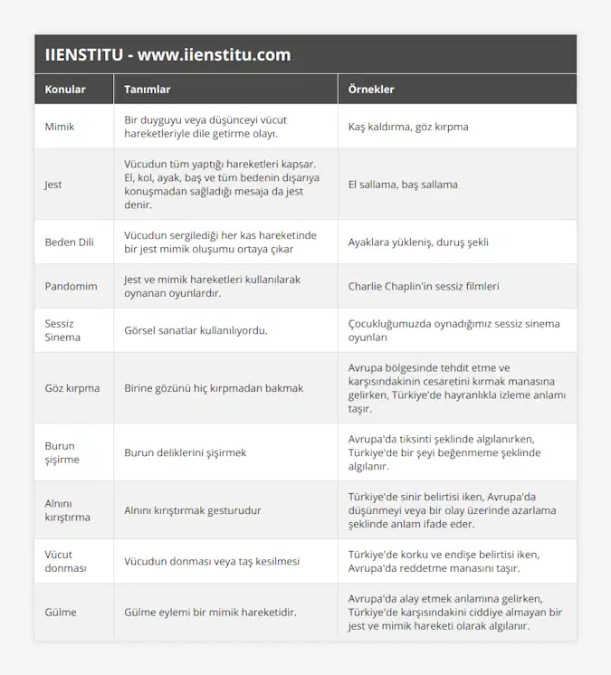 Mimik, Bir duyguyu veya düşünceyi vücut hareketleriyle dile getirme olayı, Kaş kaldırma, göz kırpma, Jest, Vücudun tüm yaptığı hareketleri kapsar El, kol, ayak, baş ve tüm bedenin dışarıya konuşmadan sağladığı mesaja da jest denir, El sallama, baş sallama, Beden Dili, Vücudun sergilediği her kas hareketinde bir jest mimik oluşumu ortaya çıkar, Ayaklara yükleniş, duruş şekli, Pandomim, Jest ve mimik hareketleri kullanılarak oynanan oyunlardır, Charlie Chaplin'in sessiz filmleri, Sessiz Sinema, Görsel sanatlar kullanılıyordu , Çocukluğumuzda oynadığımız sessiz sinema oyunları, Göz kırpma , Birine gözünü hiç kırpmadan bakmak, Avrupa bölgesinde tehdit etme ve karşısındakinin cesaretini kırmak manasına gelirken, Türkiye'de hayranlıkla izleme anlamı taşır, Burun şişirme, Burun deliklerini şişirmek, Avrupa'da tiksinti şeklinde algılanırken, Türkiye'de bir şeyi beğenmeme şeklinde algılanır, Alnını kırıştırma, Alnını kırıştırmak gesturudur, Türkiye'de sinir belirtisi iken, Avrupa'da düşünmeyi veya bir olay üzerinde azarlama şeklinde anlam ifade eder, Vücut donması, Vücudun donması veya taş kesilmesi, Türkiye'de korku ve endişe belirtisi iken, Avrupa'da reddetme manasını taşır, Gülme, Gülme eylemi bir mimik hareketidir, Avrupa'da alay etmek anlamına gelirken, Türkiye'de karşısındakini ciddiye almayan bir jest ve mimik hareketi olarak algılanır