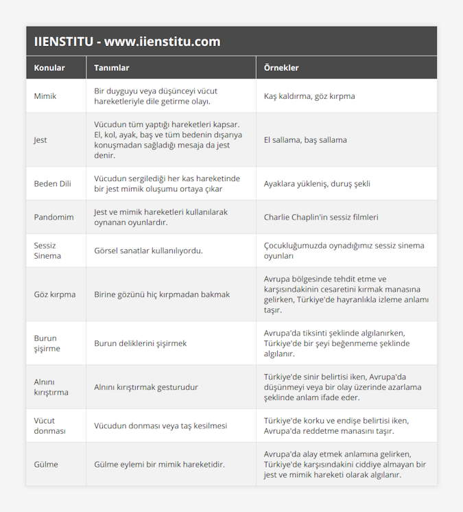 Mimik, Bir duyguyu veya düşünceyi vücut hareketleriyle dile getirme olayı, Kaş kaldırma, göz kırpma, Jest, Vücudun tüm yaptığı hareketleri kapsar El, kol, ayak, baş ve tüm bedenin dışarıya konuşmadan sağladığı mesaja da jest denir, El sallama, baş sallama, Beden Dili, Vücudun sergilediği her kas hareketinde bir jest mimik oluşumu ortaya çıkar, Ayaklara yükleniş, duruş şekli, Pandomim, Jest ve mimik hareketleri kullanılarak oynanan oyunlardır, Charlie Chaplin'in sessiz filmleri, Sessiz Sinema, Görsel sanatlar kullanılıyordu , Çocukluğumuzda oynadığımız sessiz sinema oyunları, Göz kırpma , Birine gözünü hiç kırpmadan bakmak, Avrupa bölgesinde tehdit etme ve karşısındakinin cesaretini kırmak manasına gelirken, Türkiye'de hayranlıkla izleme anlamı taşır, Burun şişirme, Burun deliklerini şişirmek, Avrupa'da tiksinti şeklinde algılanırken, Türkiye'de bir şeyi beğenmeme şeklinde algılanır, Alnını kırıştırma, Alnını kırıştırmak gesturudur, Türkiye'de sinir belirtisi iken, Avrupa'da düşünmeyi veya bir olay üzerinde azarlama şeklinde anlam ifade eder, Vücut donması, Vücudun donması veya taş kesilmesi, Türkiye'de korku ve endişe belirtisi iken, Avrupa'da reddetme manasını taşır, Gülme, Gülme eylemi bir mimik hareketidir, Avrupa'da alay etmek anlamına gelirken, Türkiye'de karşısındakini ciddiye almayan bir jest ve mimik hareketi olarak algılanır