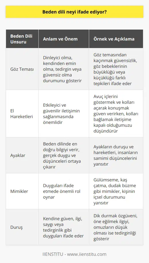 Nedir?  , insanların duygu ve düşüncelerini sözcükler yerine jest, mimik ve hareketlerle ifade etme biçimi olarak tanımlanabilir. İlk çağlardan beri kullanılan bu eski iletişim şekli, insan ilişkilerinde büyük önem taşımaktadır. Her ne kadar kültürel farklılıklar göz önünde bulundurulsa da,  dünya genelinde geçerli bir iletişim şeklidir.  İnsan İlişkilerinde     İkili ilişkilerin devamını sağlamak adına, beden diliyle ifade biçimine başvurmaktayız. Günlük yaşamlarımızda fark etmesek de, beden dilini oldukça sık kullanırız. Ancak kontrol etmesi zordur ve en samimi iletişimi sağlayan yöntemdir. İlk izlenimde büyük öneme sahip olan beden dilimiz, kelimelerin %10, ses tonunun %30 ve bedensel hareketlerin %60 önem taşır.  Kontrol Etmekte Zorlanan Beden Dili: Göz Teması  İletişim esnasında göz teması kurmak, dinleyici olma ve kendinden emin olma durumunu gösterir. Göz temasından kaçınmak ise tedirgin ve güvensiz olduğumuzun bir göstergesidir. Göz bebeklerimizin büyüklük ve küçüklüğü durumlarımızı ifade eder ve gözlerimizi kullanarak farklı tepkiler verebiliriz.  Etkileyici El Hareketleri Kullanımı  Beden dilinde kullanılan el hareketleri, etkileyici ve güvenilir bir iletişimin sağlanmasında önemlidir. Ellerimizin konumlandırılması ve hareketleri, vurgulu ve hızlı konuşma ile rahat ve anlaşılır bir iletişimi destekler. Avuç içlerini göstermek ve kolları açarak konuşmak, güven veren bir hareketken, kolları bağlamak ise iletişime kapalı olduğumuzu düşündürür.  Ayaklar Beden Dilinde En Doğru Bilgiyi Verir  Beden dilinde, en doğru bilgiyi ayaklar verir. Ayakların duruşu ve hareketleri ile insanların gerçek duyguları ve düşünceleri ortaya çıkarılabilir. Böylece, beden dilinin daha iyi anlaşılması ve iletişimde etkinlik sağlanmış olur.  Sonuç olarak, beden dili, sözcüklerin yerini alan jest, mimik ve hareketlerle duygu ve düşünceleri ifade etme yöntemidir. İnsan ilişkilerinde büyük önem taşıyan beden dili, ilk izlenim ve iletişim etkililiği açısından büyük öneme sahiptir. Göz teması ve el hareketleri gibi bedensel hareketler, iletişimin kalitesini artıran unsurlardır.