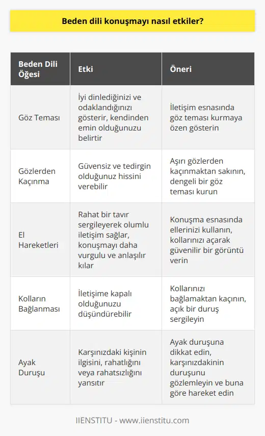Beden Dili Konuşmayı Nasıl Etkiler? Beden dili, insanların duygu ve düşüncelerini sözcükler yerine jest, mimik ve hareketlerle ifade etme biçimidir. Bu iletişim biçimi, ilk izlenimde büyük önem taşır ve insan ilişkilerinde önemli bir role sahiptir. Karşıdaki kişinin beden dilini yorumlamak, iletişimin devamını sağlamak için büyük öneme sahiptir. Bu bağlamda, beden dili, konuşmanın etkisini önemli ölçüde değiştirir. Göz Teması ve Sözel İletişim İletişim esnasında göz teması kurmak, diğer kişiye ne kadar iyi dinlediğinizi ve odaklandığınızı gösterir. Kendinden emin olduğunuzu belirtirken, göz temasından kaçınmak güvensiz ve tedirgin olduğunuz hissini verebilir. Göz teması yoluyla konuşma esnasında iletişimin kalitesini arttırabiliriz. El Hareketleri ve Konuşmanın Etkisi ile konuşma esnasında rahat bir tavır sergileyerek olumlu bir iletişim sağlanabilir. Ellerin kullanılması, daha vurgulu ve anlaşılır konuşmayı teşvik ederken, kolları açarak ve avuç içlerini göstererek güvenilir bir görüntü verir. Kolların bağlanması ise, iletişime kapalı olduğumuzu düşündürebilir. Ayakların Rolü Beden dilinde ayaklar, en doğru bilgiyi veren organlardandır. Ayaklara bakarak, karşımızdaki kişinin ne kadar ilgili veya ilgisiz olduğunu, rahat ya da rahatsız olduğunu anlayabiliriz. Böylelikle sözlü iletişimi daha etkili hale getirebiliriz. Sonuç olarak, beden dili konuşmanın etkisini önemli derecede arttırır veya azaltır. İnsanlarla kurulan doğru kullanılarak, daha samimi ve güçlü ilişkiler oluşturulabilir. Ayrıca beden dilini farkında olarak geliştirmek, insanlarla etkili iletişim kurma becerisini de arttırır.