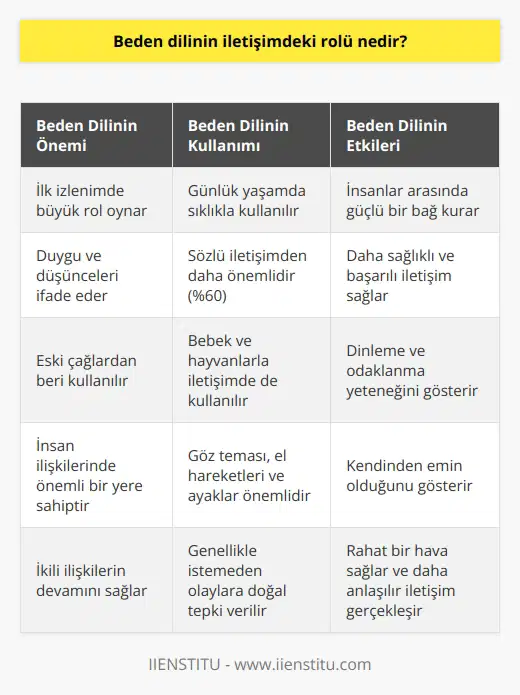 Beden Dilinin İletişimdeki Rolü  Beden dili, insanların duygu ve düşüncelerini jest, mimik ve hareketler ile ifade etme biçimleridir. İlk çağlardan beri kullanılan bu eski iletişim şekli, insan ilişkilerinde önemli bir yere sahiptir. Beden dilinin insanlar arasındaki iletişimdeki rolünü inceleyerek, bu iletişim biçiminin önemini daha iyi anlayabiliriz.  İlk İzlenimin Önemi  İnsanlar ilk izlenimde beden diline son derece büyük önem atfederler. Karşıdaki bireyin kendisini beden dili ile ifade biçimi, ikili ilişkilerin devamını sağlamak için büyük öneme sahiptir.  Günlük Yaşamda Beden Dilin Kullanımı  İletişimde kelime kullanımı %10, ses tonu %30 ve beden dili %60 önem taşır. İnsanlar günlük yaşamlarında, sözlü ve yazılı iletişimdeki gibi kontrol etmeleri zordur, çünkü beden dilini sık kullanırlar ve sıklıkla istemeden olaylara karşı en doğal tepkiyi verirler.  Bebek ve Hayvan İletişiminde Rolü  Beden dili sadece yetişkin insanlarda değil, hayvanlar ve bebekler arasında da iletişim sağlar. Bebeklerin acıktığında, korktuğunda veya heyecanlandığında gösterdikleri beden dili değişik şekillerde ağlamak ve çığlık atmaktır.  Göz Teması ve Beden Dili  Göz teması, iletişimde önem taşıyan beden dilinin bir kısmıdır. İletişim esnasında göz teması kurmanız, dinleme ve odaklanma yeteneğinizi ve kendinizden emin olduğunuzu gösterirken, kaçınmak ise tedirgin ve güvenilemez bir his uyandırır.  El Hareketleri ve İletişim  Ellerin kullanımı, beden dilinin en önemli organlarından biridir. El hareketleriyle konuşan kişi, karşı tarafa rahat bir hava sağlar ve daha anlaşılır bir iletişim gerçekleşir.  Ayaklar ve Beden Dili  Beden dilinde en doğru bilgiyi veren organ ayaklardır. Ayakların duruşu ve hareketleri, bireyin duyguları ve düşünceleri hakkında çok fazla ipucu sağlar.  Sonuç olarak,   in önemli bir parçasıdır ve insanlar arasında güçlü bir bağ kurmada büyük bir rol oynar. İyi bir beden dili kullanarak, insanlarla daha sağlıklı ve başarılı iletişimler gerçekleştirilebilir.