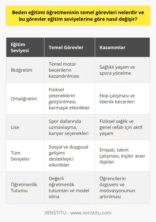 Fiziksel Gelişim ve Sağlık Beden eğitimi öğretmeninin temel görevleri, öğrencilere fiziksel gelişimlerini destekleyecek ve sağlık bilincini artırıcı etkinlikler sunmaktır. Bu görevler, eğitim seviyelerine göre değişiklik gösterir. İlköğretimde Anahtar Yeteneklerin Kazandırılması İlköğretim düzeyinde, beden eğitimi öğretmenleri, öğrencilere temel motor beceriler kazandırmak için çalışır. Bu beceriler, öğrencilerin sağlıklı bir yaşam sürdürmelerine yardımcı olur ve spor dallarına yönelmelerine imkân tanır. Ortaöğretimde Fiziksel Yeteneklerin Geliştirilmesi Ortaöğretim düzeyinde, beden eğitimi öğretmenleri, öğrencilere daha karmaşık etkinlikler sunarak fiziksel yeteneklerini geliştirir. Aynı zamanda, ekip çalışması ve liderlik gibi sosyal becerilerin öğrenilmesine de önem verirler. Lise Düzeyinde Spor ve Uzmanlaşma Lise düzeyinde, beden eğitimi öğretmenleri, öğrencilere branşlarında uzmanlaşabilecekleri spor dalları sunarak kariyer seçenekleri hakkında da bilgilendirir. Ayrıca, öğrencilerin fiziksel sağlık ve genel refahı için sürekli aktif olmaları yönünde teşvik ederler. Sosyal ve Duygusal Gelişim Beden eğitimi öğretmenlerinin görevleri arasında, öğrencilere sosyal ve duygusal olarak gelişmelerine yardımcı olacak etkinlikler sağlamak da bulunur. Bu sayede, öğrencilerin empati, takım çalışması ve insanlar arası ilişkiler gibi özellikler kazanmalarına katkı sağlar. Değerli Öğretmenlik Tutumu ve Model Olma Beden eğitimi öğretmenleri, öğrencilere değerli öğretmenlik tutumları ve model olma eğilimleriyle yaklaşarak, gelişimlerine en iyi şekilde destek olurlar. Öğretmenler, öğrencilerin güvendiği ve taklit etmek istediği bir figür olarak, onların özgüvenini ve motivasyonunu artırır. Eğitim seviyelerine göre değişen görevleriyle beden eğitimi öğretmenleri, öğrencilerin fiziksel, sosyal ve duygusal gelişimlerine katkı sağlayarak, sağlıklı ve aktif yetişkinler olmaları için önemli bir rol oynar.