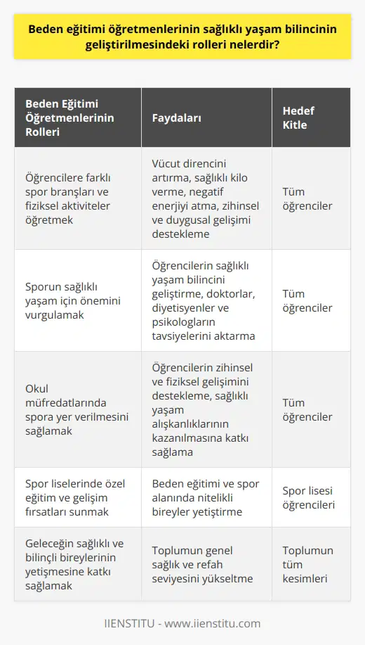 Beden Eğitimi Öğretmenlerinin Rolü Sağlıklı yaşam bilincinin geliştirilmesinde beden eğitimi öğretmenlerinin rolleri oldukça önemlidir. Özellikle çocukluk ve ergenlik dönemlerinde, spor yapmanın sağladığı zihinsel ve fiziksel faydaların vurgulanması ve öğrencilere bu alışkanlığın kazandırılması beden eğitimi öğretmenlerinin sorumlulukları arasındadır. Öğrencilere Fiziksel Aktivite Öğretme Beden eğitimi öğretmenlerinin öncelikli görevi, öğrencilere farklı spor branşları ve fiziksel aktiviteler öğretmektir. Bu sayede öğrenciler spor yaparak vücut dirençlerini artırır, sağlıklı bir şekilde kilo verir ve vücutlarında oluşan negatif enerjiyi atarlar. Aynı zamanda spor yapmak, öğrencilerin zihinsel ve duygusal gelişimlerine de destek olur. Sporun Önemini Vurgulama Beden eğitimi öğretmenlerinin diğer bir önemli görevi, sporun sağlıklı yaşam için ne kadar önemli olduğunu öğrencilere aktarmaktır. Doktorlar, diyetisyenler ve psikologlar büyük bir çoğunlukla spor yapmanın faydalarını vurgulamakta ve bu konuda sürekli tavsiyeler vermektedir. Bu nedenle beden eğitimi öğretmenleri; spor yapmanın insan hayatına kattığı değeri öğrencilere aktararak, sağlıklı yaşam bilincini geliştirmelerinde önemli rol oynar. Sporu Eğitim Hayatına Katma Bir başka önemli rol ise, beden eğitimi öğretmenlerinin okul müfredatlarında sporun yer almasını sağlamaktır. Matematik, Türkçe, sosyal ve kimya gibi derslerle gün boyu zihinsel aktivite yapan öğrenciler, beden eğitimi dersi sayesinde fiziksel aktivite ile de denge sağlarlar. Bu durum, öğrencilerin hem zihinsel hem de fiziksel gelişimlerini destekler ve sağlıklı yaşam alışkanlıklarının kazanılmasına katkı sağlar. Spor Liselerindeki Görevler Beden eğitimi öğretmenlerinin en yoğun çalıştığı okul türlerinden biri spor liseleridir. Bu okulların temel amacı, beden eğitimi ve spor alanında yetişmiş nitelikli bireyler yetiştirmektir. Beden eğitimi öğretmenleri, spor liselerinde derslere girerek öğrencilere özel eğitim ve gelişim fırsatları sunarlar. Sonuç Beden eğitimi öğretmenlerinin sağlıklı yaşam bilincinin geliştirilmesindeki rolleri oldukça kapsamlı ve önemlidir. Öğrencilere fiziksel aktiviteler öğreterek, sporun önemini vurgulayarak ve eğitim hayatına sporu entegre ederek sağlıklı yaşam alışkanlıklarını öğrencilere kazandırmaktadırlar. Bu sayede geleceğin sağlıklı ve bilinçli bireylerinin yetişmesine katkı sağlarlar.