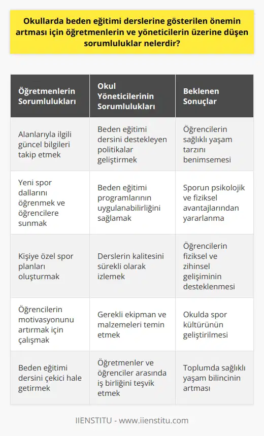 Beden eğitimi derslerinin önemine dikkat çekme konusu, son yıllarda oldukça popüler olan sağlıklı yaşam trendinin bir parçasıdır. Okullarda beden eğitimi derslerine gösterilen önem, sağlıklı bir yaşam tarzının benimsenmesi, öğrencilerin fiziksel ve zihinsel olarak gelişmeleri açısından son derece kritiktir. Bu yüzden, bu derslere gereken değer verilmesi için öğretmenlerin ve okul yöneticilerin üzerine düşen birçok sorumluluk bulunmaktadır. Öncelikle, öğretmenlerin başarıyla beden eğitimi dersi verebilmek adına, alanlarıyla ilgili güncel bilgileri takip etmeleri, yeni spor dallarını öğrenmeleri ve bu dalları çekici bir şekilde öğrencilere sunmaları gerekmektedir. Bunun yanı sıra, beden eğitimi dersine çekici hale getirmek ve öğrencilerin motivasyonunu artırmak için kişiye özel spor planları oluşturulabilir. Bu şekilde, her bir öğrencinin ilgi alanlarına ve kapasitesine göre bir spor planı oluşturulabilir. Okul yöneticilerinin sorumlulukları ise, beden eğitimi dersini desteklemek ve bu dersin önemini vurgulamak için gerekli olan politikaları ve uygulamaları geliştirmektir. Yöneticiler, ayrıca beden eğitimi programlarının okul bünyesinde uygulanabilirliğini sağlamak ve bu derslerin kalitesini sürekli olarak izlemek ile yükümlüdür. Beden eğitimi programı için gereken ekipman ve malzemeleri temin etmek de yöneticilerin rolü arasındadır. Sonuç olarak, beden eğitimi derslerine verilen önemin arttırılması, öğretmenlerin ve okul yöneticilerinin titiz bir çalışma ve çaba göstermeleri ile mümkün olacaktır. Bu, hem öğrencilerin sağlıklı bir yaşam tarzı benimsemelerini teşvik edecek hem de spor yapmanın getirdiği psikolojik ve fiziksel avantajlardan daha etkili bir şekilde yararlanmalarını sağlayacaktır. İnanıyoruz ki, beden eğitimi dersine verilen önemin artması, öğrencilerin sağlıklı yaşam biçimlerini benimsemeleri için kritik bir rol oynayacaktır. Bu çaba, okul yöneticilerinden öğretmenlere, öğrencilerden velilere kadar herkesin iş birliği ve desteği ile gerçekleştirilebilir.