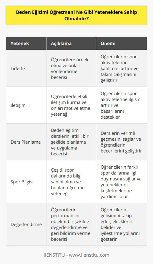 Beden eğitimi öğretmenlerinin sahip olması gereken çeşitli yetenekler bulunmaktadır. Bunlar arasında; liderlik, öğrencilerle iletişim kurma,   ni etkili bir şekilde uygulama, çeşitli spor ve hareketleri öğretme, çocukların sağlıklı spor alışkanlıklarını geliştirme, spor programlarını planlama ve uygulama, öğrencilerin performansını değerlendirme ve motivasyonu artırma yetenekleri yer almaktadır. Ayrıca, beden eğitimi öğretmenleri, öğrencilerinin güvenini kazanabilmek, öğrencilerin sporun keyfini çıkarmasını ve çabalarını teşvik etmek için güçlü bir iletişim kurma ve ikna etme yeteneğine sahip olmalıdırlar.