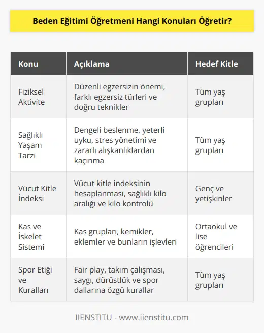 Beden eğitimi öğretmeni, genellikle tüm yaş grupları için fiziksel aktivite, sağlıklı yaşam tarzı, bedensel ve zihinsel sağlık, güvenli spor yapma, spor etiği ve spor kuralları gibi konuları öğretir. Beden eğitimi öğretmeni aynı zamanda vücut hareketleri, vücut kitle indeksi, kas ve iskelet sistemi, vücut hareketleri üzerine deneyler, bedensel egzersizler, spor taktikleri ve spor etiği gibi konulara da odaklanabilir.