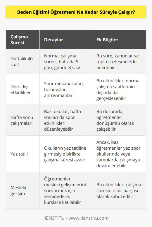 Beden Eğitimi Öğretmeni, normal koşullarda haftada yaklaşık 40 saat çalışır. Ancak, özel durumlar nedeniyle bu süre değişebilir.