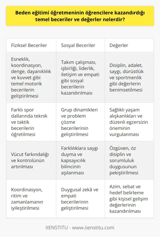 Beden Eğitimi Öğretmeninin Öğrencilere Kazandırdığı Temel Beceriler ve Değerler Beden eğitimi öğretmenleri, öğrencilere fiziksel ve sosyal becerilerin yanı sıra değerler de kazandırır. Öğrencilere asana, koordinasyon ve denge gibi temel fiziksel becerileri öğreterek, onların yaşamları boyunca sağlıklı ve aktif olmalarını sağlarlar. Ayrıca, takım çalışması, liderlik ve iletişim gibi sosyal becerileri geliştirerek, öğrencilerin arkadaşları ve çevreleriyle uyumlu ilişkiler kurmalarına yardımcı olurlar. Öğrencilere, disiplin, adalet ve saygı gibi değerleri benimseterek, onların toplumda iyi bireyler olarak yetişmelerine katkıda bulunurlar. Farklı Engel Grupları İçin Özel Programların Tasarlanması ve Uygulanması Beden eğitimi öğretmenleri, öğrencilerin farklı engel durumlarına göre özel programlar tasarlamak ve uygulamakla yükümlüdür. Bu programların oluşturulması sırasında, öğrencilerin fiziksel ve bilişsel kapasiteleri, güçlü ve zayıf yönleri dikkate alınır. Öğretmenler, engeli olan öğrencilere uygun egzersizler, oyunlar ve spor etkinlikleri sunarak, onların beden eğitimi derslerine tam ve etkili bir şekilde katılımını sağlarlar. Ayrıca, özel gereksinimli öğrencilerin sınıf içi etkinliklere entegre edilmeleri ve diğer öğrencilerle etkileşim kurmaları amacıyla empati ve dayanışma değerlerinin öğretilmesine önem verirler. Beden Eğitimi Öğretmenlerinin Mesleki Gelişim ve Etkinlik Artırma İmkanları Beden eğitimi öğretmenlerinin mesleki gelişimlerini desteklemek ve etkinliklerini artırmak amacıyla çeşitli imkanlar ve kaynaklar sunulmaktadır. Öğretmenler, mesleki gelişim seminerleri, konferanslar ve atölye çalışmalarına katılarak, alanlarındaki güncel bilgi ve yöntemlerle ilgili olarak bilgilerini tazeleyebilir ve uygulama becerilerini geliştirebilirler. Ayrıca, öğretmenler, etkinlikleri çeşitlendirmek için spor federasyonlarıyla işbirliği yaparak, öğrencilere yeni spor dalları sunabilir ve projeler başlatarak, beden eğitimi dersinin kalitesini artırabilirler. Oyunlar ve bilişsel materyallerle zenginleştirilmiş çevrimiçi platformlar ve mobil uygulamalar, öğretmenlerin öğrencilere yönelik etkinliklerini geliştirmelerine ve sürekli olarak yenilemelerine olanak tanımaktadır.
