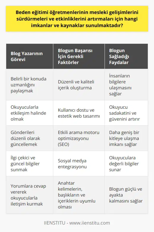 Önemli bir İletişim Aracı: Blog Blogların Temel Amacı Bloglar, günümüzde gittikçe popüler hale gelen bir web yayıncılığı çeşididir. Bir blogun ana amacı, belirli bir konuya odaklanarak, bu konu üzerinde uzmanlığı paylaşmak ve insanların bu bilgilere ulaşmasını sağlamaktır. İçerik Oluşturma ve Güncel Kalma Bir blog yazarının başarısı, düzenli içerik oluşturma ve güncel kalmaya bağlıdır. Yazar, gönderilerini düzenli olarak güncellemeli ve okuyucularına ilgi çekici, değerli ve güncel bilgiler sunmalıdır. Okuyucu İlişkileri ve Etkileşim Okuyucularıyla iletişim kurmak ve etkileşime geçmek önemlidir. Blog yazarları, yorumlarına cevap vererek ve sosyal medya üzerinden takipçileriyle etkileşime girerek okuyucu sadakatine ve güvenine katkıda bulunabilir. Dikkat Çeken Tasarım Blogların başarılı olabilmesi için, kullanıcı dostu ve estetik açıdan dikkat çeken bir web tasarımına sahip olması gerekmektedir. Bu yolla, ziyaretçiler daha uzun süre site üzerinde kalabilir ve tekrar ziyaret etme isteği duyabilir. Arama Motoru Optimizasyonu (SEO) Blogun, arama motorlarında üst sıralara çıkabilmesi ve daha fazla ziyaretçi çekebilmesi için, arama motoru optimizasyonu (SEO) stratejisi uygulanmalıdır. Anahtar kelimelerin, başlıkların ve içeriklerin uyumlu olması, sağlamaya yardımcı olacaktır. Sosyal Medya Entegrasyonu Sosyal medya platformlarının, blogun büyümesi ve trafiğinin artırılması için önemli bir katkısı vardır. Blog yazarları, bloglarını sosyal medya üzerinde tanıtarak, geniş bir kitleye ulaşma ve mevcut okuyucuyu elinde tutma şansını artırabilir. Sonuç olarak, bir blogun başarılı olabilmesi için, düzenli ve kaliteli içerik oluşturma, etkili okuyucu ilişkileri, dikkat çeken tasarım, arama motoru optimizasyonu ve sosyal medya entegrasyonu gibi önemli faktörlere dikkat edilmelidir. Bu sayede, blogun güçlü ve ayakta kalması sağlanarak, okuyuculara değerli bilgiler sunan bir iletişim aracı haline gelebilir.