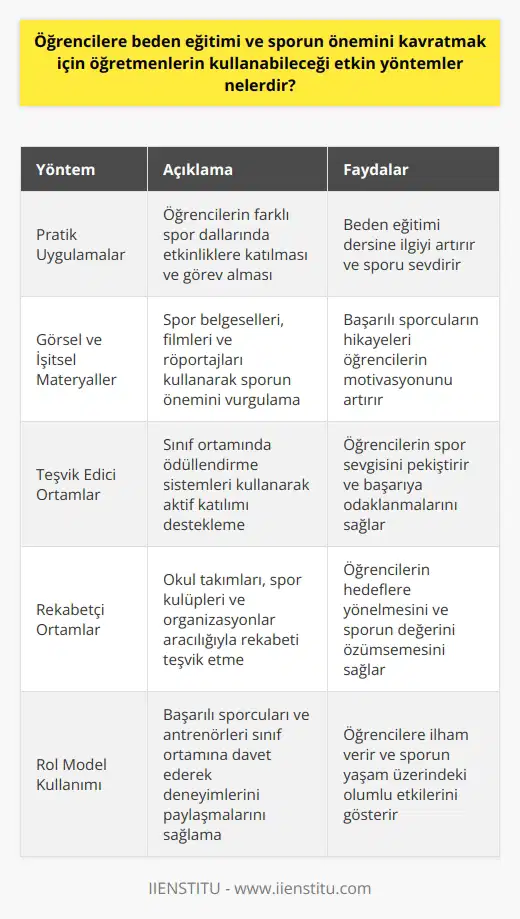 Sporun Öğrencilere Kavratılması Öğrencilere beden eğitimi ve sporun önemini kavratmak için kullanılabilecek etkin yöntemler arasında, pratik uygulamalar, görsel ve işitsel materyaller, teşvik edici ve rekabetçi ortamlar oluşturmak yer almaktadır. Pratik Uygulamalar Öğretmenler, öğrencilerin sporu deneyimleyerek kavraması için çeşitli spor dallarında etkinlikler düzenlemeli ve bu uygulamalarda öğrencilere görevler vermelidir. Bu tür uygulamalar, öğrencilerin beden eğitimi dersini sevmelerini ve bu alana daha fazla ilgi göstermelerini sağlar. Görsel ve İşitsel Materyalller Beden eğitimi derslerinde kullanılabilecek görsel ve işitsel materyallerle öğrencilere sporun önemini kavramaları sağlanabilir. Bu materyaller arasında sporla ilgili belgeseller, filmler ve röportajlar yer almaktadır. Özellikle başarılı sporcuların hikayelerini ve başarıların arkasındaki emeği anlatan materyaller, öğrencilerin motivasyonunu artırarak sporun değerini kavramalarını sağlar. Teşvik Edici Ortamlar Öğretmenler, öğrencilerin derslere aktif olarak katılımını sağlamak ve spor sevgisini desteklemek için sınıf ortamlarında teşvik ve ödüllendirme sistemleri kullanılabilir. Öğrencilere, katıldıkları sportif etkinliklerde başarı sağlayarak veya azim ve disiplin göstererek belirli avantajlar elde etmeleri sağlanabilir. Rekabetçi Ortamlar Öğrencilerin sporun önemini kavramalarını sağlamak için düşük seviyeli rekabetçi ortamlar oluşturmak, başarıları ve yetenekleri için sağlıklı bir rakiplik duygusu geliştirmelerine yardımcı olur. Okul takımları, spor kulüpleri ve sportif organizasyonlar aracılığıyla bu konuda etkinlikler düzenleyerek öğrencilerin bir hedefe yönelmeleri ve sporun değerini özümsemeleri sağlanabilir. Sonuç olarak, öğrencilere beden eğitimi ve sporun önemini kavratmak için öğretmenlerin kullanabileceği etkin yöntemler arasında pratik uygulamalar, görsel ve işitsel materyaller, teşvik edici ve rekabetçi ortamlar bulunmaktadır. Bu yöntemlerle, öğrenciler sporun değerini anlayarak yaşam boyu sağlıklı ve aktif bir yaşam tarzını benimsemeleri hedeflenmelidir.