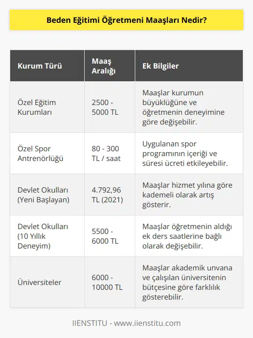Özel eğitim kurumlarında çalışan bir beden eğitimi öğretmeninin ortalama maaşı 2500-5000 TL arasında değişir. Özel spor   liği yapan bir beden eğitimi öğretmeni saati 80-300 TL arası ücret alabiliyor. Tabi bu rakam çok genel bir rakam. Spor hocasının kişiye uyguladığı spor programına göre fiyatlar değişebilir. Devlet okulunda yeni çalışmaya başlayan bir beden eğitimi öğretmeni ilk yıl 2021 yılı   iyle 4.792,96 TL maaş alır.