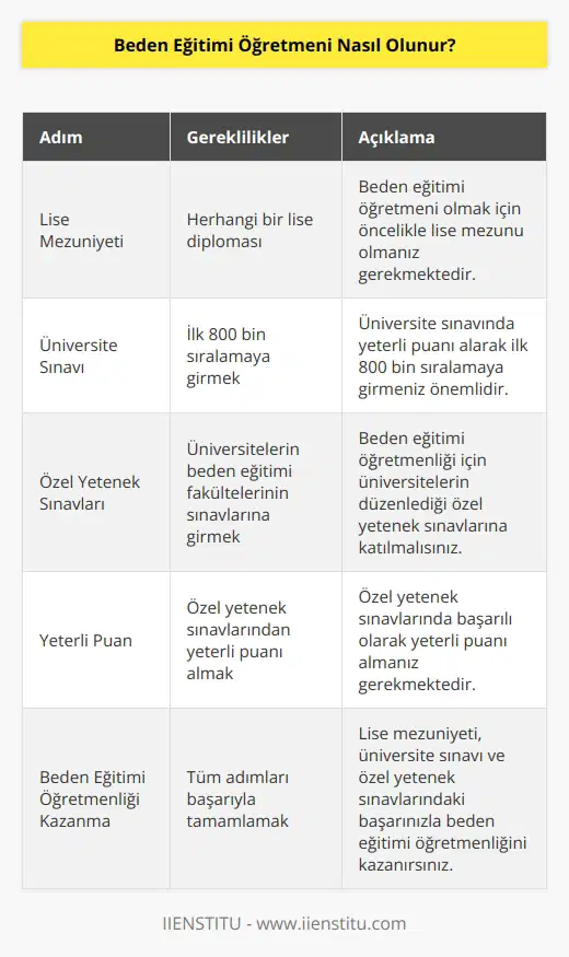 Beden eğitimi öğretmeni olmak istiyorsanız herhangi bir liseden mezun olduktan sonra    puanıyla üniversite sınavında ilk 800 bin sıralamasına girmeniz gerekir. Daha sonra üniversitelerin beden eğitimiyle ilgili fakültelerinin özel yetenek sınavlarına girerek oradan da yeterli puanı almanız halinde beden eğitimi öğretmenliğini kazanmış olursunuz.