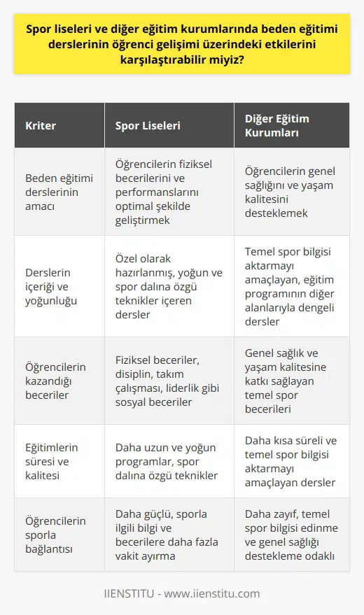 Spor Liseleri ve Diğer Eğitim Kurumları  Spor liselerinde beden eğitimi derslerinin öğrenci gelişimi üzerindeki etkilerini karşılaştırabileceğimiz diğer eğitim kurumları, öğrencilerin fiziksel ve zihinsel gelişimine önem veren kurumlardır. Bu iki tür eğitim kurumu arasında, beden eğitimi programlarının etkinliği ve öğrencilerin yaşadığı deneyimler açısından önemli farklar bulunmaktadır.  Öğrenci Gelişimi İçin Spor Liselerinin Avantajları  Spor liselerindeki beden eğitimi dersleri, öğrencilerin fiziksel becerilerini ve performanslarını optimal şekilde geliştirmek amacıyla uygulanır. Bu dersler, öğrencilerin enerji düzeylerini artırmak, vücut koordinasyonunu sağlamak ve kas kuvvetini geliştirmek için özel olarak hazırlanmıştır. Ayrıca öğrencilerin disiplin, takım çalışması ve liderlik gibi sosyal beceriler kazanmalarına da katkıda bulunan eğitimler sunar.  Öğrenci Gelişimi İçin Diğer Eğitim Kurumlarının Dezavantajları  Diğer eğitim kurumlarında beden eğitimi dersleri, öğrencilerin fiziksel ve zihinsel sağlıklarını destekleyici rol oynasa da genellikle spor liseleri kadar etkili olmamaktadır. Bu derslerin içeriği ve yoğunluğu, öğrencilerin genel sağlığına ve yaşam kalitesine katkıda bulunsa bile, profesyonel spor eğitimi almayı amaçlamayan öğrencilere daha çok hitap etmektedir.  Eğitimlerin Kalitesi ve Süresi arasındaki Farklılıklar  Bir spor lisesinde beden eğitimi derslerine katılan öğrenciler, daha uzun ve yoğun programlar çerçevesinde eğitilmekte ve spor dalına özgü teknikler öğrenmektedirler. Bu durum, öğrencilerin sporla olan bağlantısının daha güçlü olmasına ve sporla ilgili bilgi ve becerilere daha fazla vakit ayırmasına neden olur. Diğer eğitim kurumlarında ise, beden eğitimi derslerinin süresi ve kalitesi, öğrencilere temel spor bilgisi aktarmayı amaçlayan ve eğitim programının diğer alanlarıyla daha dengeli bir biçimde yer alan derslerdir.  Sonuç olarak, spor liselerindeki beden eğitimi dersleri, öğrencilerin fiziksel ve zihinsel gelişimine önemli ölçüde katkı sağlamakta ve bu konuda diğer eğitim kurumlarının derslerine kıyasla daha başarılıdır. Ancak, her iki tip eğitim kurumunun da öğrencilere sağladığı beden eğitimi dersleri, öğrencilerin yaşamlarındaki önemli bir rol oynayarak sağlıklı ve mutlu bireyler olmalarına katkıda bulunmaktadır.