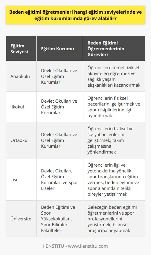 Beden Eğitimi Öğretmenlerinin Görev Aldığı Eğitim Seviyeleri ve Kurumlar Sağlıklı yaşamın önemi günümüzde daha fazla vurgulandığından, beden eğitimi öğretmenlerine önemli görevler düşmektedir. Beden eğitimi öğretmenleri, eğitim sistemimizin anaokulu, ilkokul, ortaokul ve lise seviyelerinde görev alarak, öğrencilere hem bedensel hem de zihinsel kazanımlar sağlamaktadır. Özellikle spor liselerinde görev alan beden eğitimi öğretmenleri, öğrencilere beden eğitimi ve spor alanlarında nitelikli bilgi ve beceriler aktarmak amacıyla çalışırlar. Beden Eğitimi Derslerinin Çeşitliliği Beden eğitimi öğretmenleri, devlet okulunda veya özel eğitim kurumlarında beden eğitimi dersine giren ve öğrencilere fiziksel aktiviteler öğreten kişilerdir. Bu öğretmenler ayrıca, öğrencilere seçmeli olarak okutulan spor ve sosyal etkinlik derslerine de girenlerdendir. Derslerin içeriği, farklı spor disiplinlerini ve bedensel aktiviteleri içerebilir. Spor Liselerinde Beden Eğitimi Öğretmenlerinin Görevleri Beden eğitimi öğretmenlerinin en yoğun çalıştığı okul türü spor liseleridir. Spor liselerinin temel amacı, beden eğitimi ve spor alanında nitelikli bireyler yetiştirmeye kaynaklık etmektir. Beden eğitimi öğretmenleri spor lisesinde, farklı spor branşlarına dair dersler vermekte ve öğrencilerin ilgi ve yeteneklerine yönelik eğitimler düzenlemektedir. Milli Eğitim Bakanlığının Beden Eğitimi Dersi Hedefleri Milli Eğitim Bakanlığı, beden eğitimi öğretmenleri aracılığıyla öğrencilere bedensel, zihinsel ve sosyal kazanımlar sağlamayı amaçlamaktadır. Bu doğrultuda, öğrencilerin fiziksel becerilerinin geliştirilmesi, sağlıklı yaşam alışkanlıklarının kazandırılması, spor ve bedensel aktivitelere yönlendirilmesi, öğrencilerin takım çalışması ve sosyal becerilerinin geliştirilmesi gibi konulara öğretmenlerin özel önem vermesi beklenmektedir. Sonuç olarak, beden eğitimi öğretmenleri, eğitim sistemimizde önemli bir rol oynamaktadır ve öğrencilere sağlıklı yaşam alışkanlıklarını benimsemeleri, fiziksel becerilerini geliştirmeleri, takım çalışmasına alışmaları gibi birçok konuda destek sağlamaktadır. Dolayısıyla, bu öğretmenlerin eğitim seviyeleri ve hizmet verdikleri eğitim kurumları öğrencilere sağladıkları fayda açısından önem taşımaktadır.
