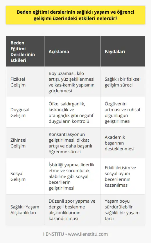 Beden Eğitimi Derslerinin Sağlıklı Yaşama Katkısı Sağlıklı yaşam tavsiyelerinde bulunan uzmanlar, spor yapmanın önemine dikkat çekmektedir. Bu bağlamda, beden eğitimi derslerinin öğrencilerin sağlıklı yaşam ve gelişimi üzerinde önemli etkileri bulunmaktadır. Fiziksel Gelişime Etkiler Beden eğitimi dersleri, özellikle çocukluk ve ergenlik döneminde fiziksel gelişime katkıda bulunur. Bu dönemlerde gerçekleşen boy uzaması, kilo artışı, yüz şekillenmesi ve kas-kemik yapısının güçlenmesi spor sayesinde sağlıklı bir şekilde gerçekleşir. Duygusal Gelişime Etkiler Spor yapmak, öğrencilerin duygusal gelişimine de olumlu katkılar sağlar. Spor yaparak öfke, saldırganlık, kıskançlık ve utangaçlık gibi negatif duygular kontrol altına alınabilir. Ayrıca, fiziksel güçlenme ile birlikte öğrencilerin özgüveninin artması ve ruhsal olgunluğunun geliştirilmesi sağlanır. Zihinsel Gelişime Etkiler Öğrencilerin zihinsel gelişimi için beden eğitimi dersleri önemlidir. Spor yapmak konsantrasyonu geliştirir, dikkati artırır ve daha başarılı öğrenme sürecini destekler. Sosyal Gelişime Etkiler Beden eğitimi dersleri, öğrencilerin sosyal gelişimine de katkı sağlar. Takım sporları sırasında öğrencilerin işbirliği yapma, liderlik etme ve sorumluluk alabilme gibi sosyal becerileri geliştirir. Sonuç olarak, beden eğitimi derslerinin öğrencilerin sağlıklı yaşam ve gelişimi üzerindeki etkileri oldukça önemlidir. Bu dersler, fiziksel, duygusal, zihinsel ve sosyal açıdan çeşitli yararlar sağlar ve öğrencilere sağlıklı yaşam alışkanlıkları kazandırır.