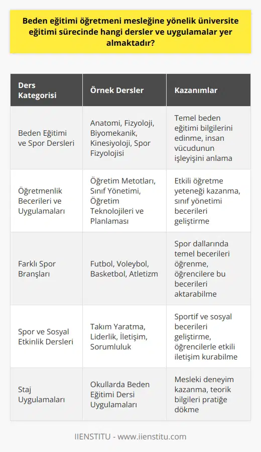 Üniversite Eğitimi Sürecinde Beden Eğitimi Öğretmeni Mesleği  Sağlıklı yaşamın önemi günümüzde büyük önem taşımakta ve uzmanlar tarafından önerilen faaliyetler arasında başta spor gelmektedir. Özellikle çocuk ve genç yaşlardaki bireylere sporu sevdirmek ve alışkanlık halinde getirmek adına beden eğitimi dersleri oldukça önemli bir yere sahiptir. Bu nedenle beden eğitimi öğretmeni mesleği önemli bir sorumluluk taşır ve beden eğitimi öğretmeni adaylarının üniversitede alması gereken dersler ve uygulamalar bulunmaktadır.  Beden Eğitimi ve Spor Dersleri  Beden eğitimi öğretmeni adayları üniversite eğitimi sürecinde hem teorik bilgiler kazanır ve hem de bu bilgileri pratik olarak uygulayabilecekleri dersler ve uygulamalar alır. Beden eğitimi ve spor bilimleri fakültelerinde alınan dersler; anatomi, fizyoloji, biomekanik, kinesiyoloji, spor fizyolojisi gibi temel beden eğitimi bilgilerini kapsar.  Öğretmenlik Becerileri ve Uygulamaları  Beden eğitimi öğretmeni adayları aynı zamanda pedagojik formasyon dersleri alarak öğrencilere etkili bir şekilde öğretebilme yeteneği kazanır. Bu derslerin içeriği; öğretim metotları, sınıf yönetimi, öğretim teknolojileri ve planlaması gibi alanlardan oluşur. Öğrencilerin staj dönemlerinde, okullarda beden eğitimi dersi uygulamaları ile mesleki deneyim kazanmaları da eğitim sürecinin önemli bir parçasıdır.  Farklı Spor Branşları  Beden eğitimi öğretmeni adayları, üniversite eğitimi sürecinde farklı spor branşlarıyla ilgili dersler de alır. Bu sayede, öğrencilere futbol, voleybol, basketbol, atletizm gibi spor dallarında temel beceriler kazandırabilecek düzeye gelirler.  Spor ve Sosyal Etkinlik Dersleri  Üniversite eğitimi sürecinde beden eğitimi öğretmeni adayları, spor ve sosyal etkinlik derslerine de katılır. Bu dersler, öğrencilere takım yaratma, liderlik, iletişim, sorumluluk gibi sportif ve sosyal becerilerin geliştirilmesi konularında bilgi ve tecrübe sağlar.  Sonuç olarak, beden eğitimi öğretmeni mesleğine yönelik üniversite eğitimi sürecinde alınan dersler ve uygulamalar, öğretmen adaylarının hem bilgi birikimi ve becerilerinin hem de öğretme yeteneğinin geliştirilmesi açısından büyük önem taşımaktadır. Bu dersler ve uygulamalar sayesinde beden eğitimi öğretmenleri, öğrencilere sağlıklı yaşam ve sporun önemini etkili bir şekilde aktarabilirler.