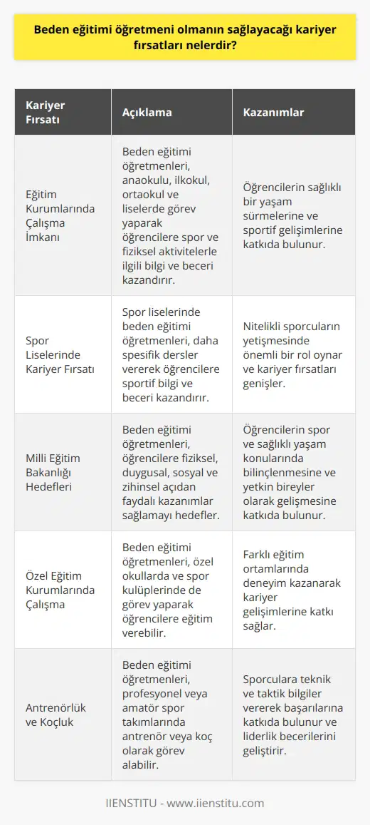 Beden Eğitimi Öğretmenliği Kariyer Fırsatları  Sağlıklı yaşamın önem kazandığı günümüzde, beden eğitimi öğretmenliği mesleği önemli kariyer fırsatları sunmaktadır. Beden eğitimi öğretmenleri, devlet okulları ve özel eğitim kurumlarında görev yaparak çocuklara ve gençlere sporun faydalarını aktarabilir ve onların sağlıklı bir yaşam sürmelerine katkıda bulunabilirler.  Eğitim Kurumlarında Çalışma İmkanı  Beden eğitimi öğretmenleri, anaokulu, ilkokul, ortaokul ve liselerde beden eğitimi derslerine girerek öğrencilere spor ve fiziksel aktivitelerle ilgili bilgi ve beceri kazandırmaktadır. Ayrıca, seçmeli spor ve sosyal etkinlik derslerinde de eğitim vererek öğrencilerin sportif gelişimlerine katkı sağlamaktadırlar.  Spor Liselerinde Kariyer Fırsatı  Beden eğitimi öğretmenlerinin yoğun olarak çalıştığı spor liseleri, nitelikli sporcuların yetişmesinde önemli bir rol oynamaktadır. Spor liselerinde beden eğitimi öğretmenleri, daha spesifik derslere girerek öğrencilere sportif bilgi ve beceri kazandırmaktadırlar. Ülkemizdeki spor liselerinin sayısı arttıkça, beden eğitimi öğretmenlerinin bu alanlardaki kariyer fırsatları da genişlemektedir.  Milli Eğitim Bakanlığı Hedefleri  Beden eğitimi öğretmenlerinin verdiği derslerle, Milli Eğitim Bakanlığı öğrencilere fiziksel, duygusal, sosyal ve zihinsel açıdan faydalı kazanımlar sağlamayı hedeflemektedir. Bu kapsamda beden eğitimi öğretmenleri, öğrencilerin spor ve sağlıklı yaşam konularında bilinçlenmesine ve bu alanda yetkin bireyler olarak gelişmesine katkıda bulunmaktadır.  Sonuç olarak, beden eğitimi öğretmenliği mesleği; eğitim kurumlarında çalışma imkanı, spor liselerinde kariyer fırsatı ve Milli Eğitim Bakanlığının hedefleri doğrultusunda sağlayacağı kazanımlarla önemli kariyer fırsatları sunmaktadır. Bu bağlamda, sağlıklı yaşama dair farkındalığın arttığı günümüzde beden eğitimi öğretmenliği mesleği daha da değer kazanmaktadır.