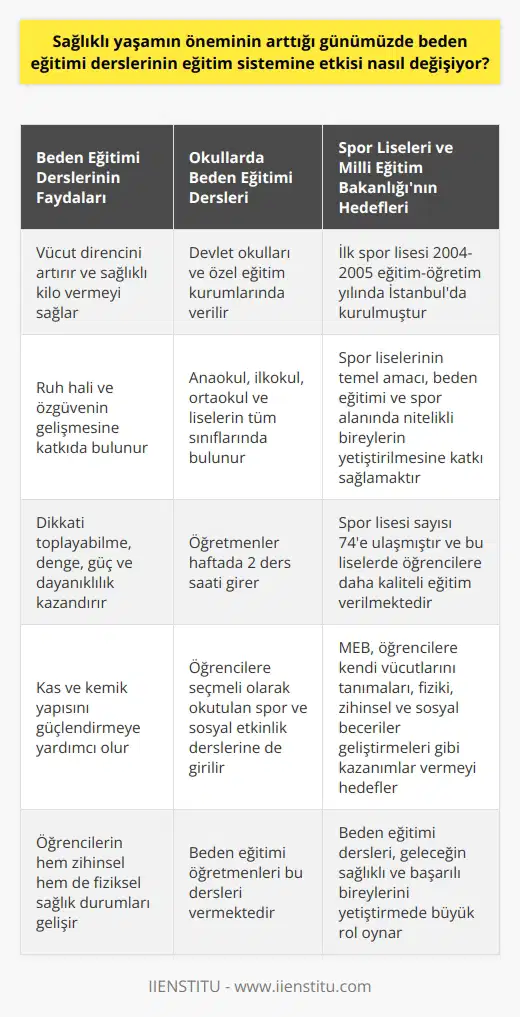 Sağlıklı Yaşam ve Beden Eğitimi  Günümüzde sağlıklı yaşamın öneminin artmasıyla birlikte beden eğitimi derslerinin eğitim sistemine etkisi de değişmektedir. Özellikle çocukluk ve ergenlik dönemlerinde yapılan sporun zihinsel, duygusal, sosyal ve fiziksel pek çok faydası bulunmaktadır. Bu nedenle, okullarda verilen beden eğitimi derslerine daha fazla önem verilmekte ve bu alanda yapılan çalışmalar daha kapsamlı hale gelmiştir.  Beden Eğitimi Derslerinin Sağladığı Faydalar  Spor yapmak, vücut direncini artırır, sağlıklı bir şekilde kilo vermeyi sağlar, ruh hali ve özgüvenin gelişmesine katkıda bulunur. Ayrıca dikkati toplayabilme, denge, güç ve dayanıklılık kazanarak kas ve kemik yapısını güçlendirmeye yardımcı olur. Bu sayede öğrencilerin hem zihinsel hem de fiziksel sağlık durumları gelişir.  Okullarda Beden Eğitimi Derslerinin Verilme Biçimi  Beden eğitimi öğretmenleri devlet okullarında ve özel eğitim kurumlarında bu dersi vermektedir. Ana okul, ilkokul, ortaokul ve liselerin tüm sınıflarında beden eğitimi dersleri bulunur ve öğretmenler haftada 2 ders saati girer. Bu süre zarfında öğrencilere seçmeli olarak okutulan spor ve sosyal etkinlik derslerine de girer.  Spor Liselerinin Artışı ve Nitelikli Bireylerin Yetiştirilmesi  Beden eğitimi öğretmenlerinin en yoğun çalıştığı okullardan olan spor liseleri, 2004-2005 eğitim-öğretim yılında İstanbulda ilk kez kurulmuştur. Bu liselerin temel amacı, beden eğitimi ve spor alanında nitelikli bireylerin yetiştirilmesine katkı sağlamaktır. Günden güne artan ilgiyle spor lisesi sayısı 74e ulaşmıştır ve bu liselerde öğrencilere daha kaliteli eğitim verilmektedir.  Milli Eğitim Bakanlığının Beden Eğitimi Dersine Yönelik Amaçları  Beden eğitimi dersleri sayesinde, Milli Eğitim Bakanlığı öğrencilere kendi vücutlarını tanımaları, fiziki, zihinsel ve sosyal beceriler geliştirmeleri, sorunlarına mantıklı ve yaratıcı çözümler üretmeleri, düşünme yeteneklerini kullanarak hareketleri algılamaları ve kendilerini ifade etmeleri gibi kazanımlar vermeyi hedefler.  Sonuç olarak, sağlıklı yaşamın öneminin artışıyla birlikte beden eğitimi derslerinin eğitim sistemine etkisi de ciddi oranda değişmekte ve bu alanda yapılan çalışmalar daha kapsamlı hale gelmektedir. Öğrencilerin sağlık durumunu fiziksel ve zihinsel olarak iyileştirecek olan beden eğitimi dersleri, geleceğin sağlıklı ve başarılı bireylerini yetiştirmede büyük rol oynar.
