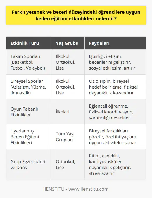 Farklı Yetenek ve Beceri Düzeyindeki Öğrencilere Uygun Beden Eğitimi Etkinlikleri  Sağlıklı yaşamın önemli bir parçası olan spor, özellikle çocukluk ve ergenlik dönemlerinde büyük önem taşımaktadır. Bu nedenle, eğitim kurumlarında düzenli olarak beden eğitimi derslerine yer verilir. Farklı yetenek ve beceri düzeyindeki öğrencilere uygun beden eğitimi etkinliklerinin belirlenmesi, onların fiziksel, zihinsel ve sosyal gelişimleri açısından oldukça önemlidir.   Beden Eğitimi Derslerinde Çeşitlilik  Beden eğitimi derslerinin amacı, öğrencilere spor ve hareket alışkanlığını kazandırmaktır. Bu nedenle derslerde öğrencilerin ilgi ve yeteneklerine göre çeşitli spor dallarına yönlendirilmeleri mümkündür. Basketbol, futbol, voleybol gibi takım sporları; atletizm, yüzme, jimnastik gibi bireysel sporlar; öğrencilere seçenek olarak sunulabilir.  Yaş Grubuna Uygun Etkinlikler  Farklı yaş gruplarındaki öğrencilerin fiziksel ve zihinsel gelişimleri göz önünde bulundurularak, uygun beden eğitimi etkinlikleri belirlenmelidir. Örneğin, ilkokul çağındaki öğrencilere oyun tabanlı etkinlikler, ortaokul ve lise çağındaki öğrencilere ise daha disiplinli ve kurallı spor dalları tercih edilebilir.  Bireysel Farklılıkları Gözeten Yaklaşım  Her öğrencinin bedensel ve beceri düzeyi farklı olduğu için, beden eğitimi derslerinde özelleştirilmiş yaklaşımların benimsenmesi önemlidir. Öğrencilerin yeteneklerini, güçlü ve zayıf yönlerini dikkate alarak uygun etkinlikler sunmak, motivationlarını artırır ve başarılarını destekler.  Beden Eğitimi Derslerinde İşbirliği ve Rekabet  Beden eğitimi derslerinde, öğrenciler arasındaki işbirliği ve sağlıklı rekabetin teşvik edilmesi, sosyal ve duygusal gelişimlerine katkı sağlar. Bu nedenle, öğrencileri takım oyunlarına ve bireysel hedefler belirleyerek motive etmeye yönelik etkinliklere yönlendirmek önemlidir.  Sonuç olarak, farklı yetenek ve beceri düzeyindeki öğrencilere uygun beden eğitimi etkinliklerinin belirlenmesi ve uygulanması, onların sağlıklı yaşam alışkanlıkları kazanmalarına, sosyal ve duygusal yetkinliklerini geliştirmelerine yardımcı olur. Bu sayede, öğrenciler beden eğitimi derslerinden en üst düzeyde yararlanabilir ve sağlıklı yaşam biçimine önemli bir adım atarlar.